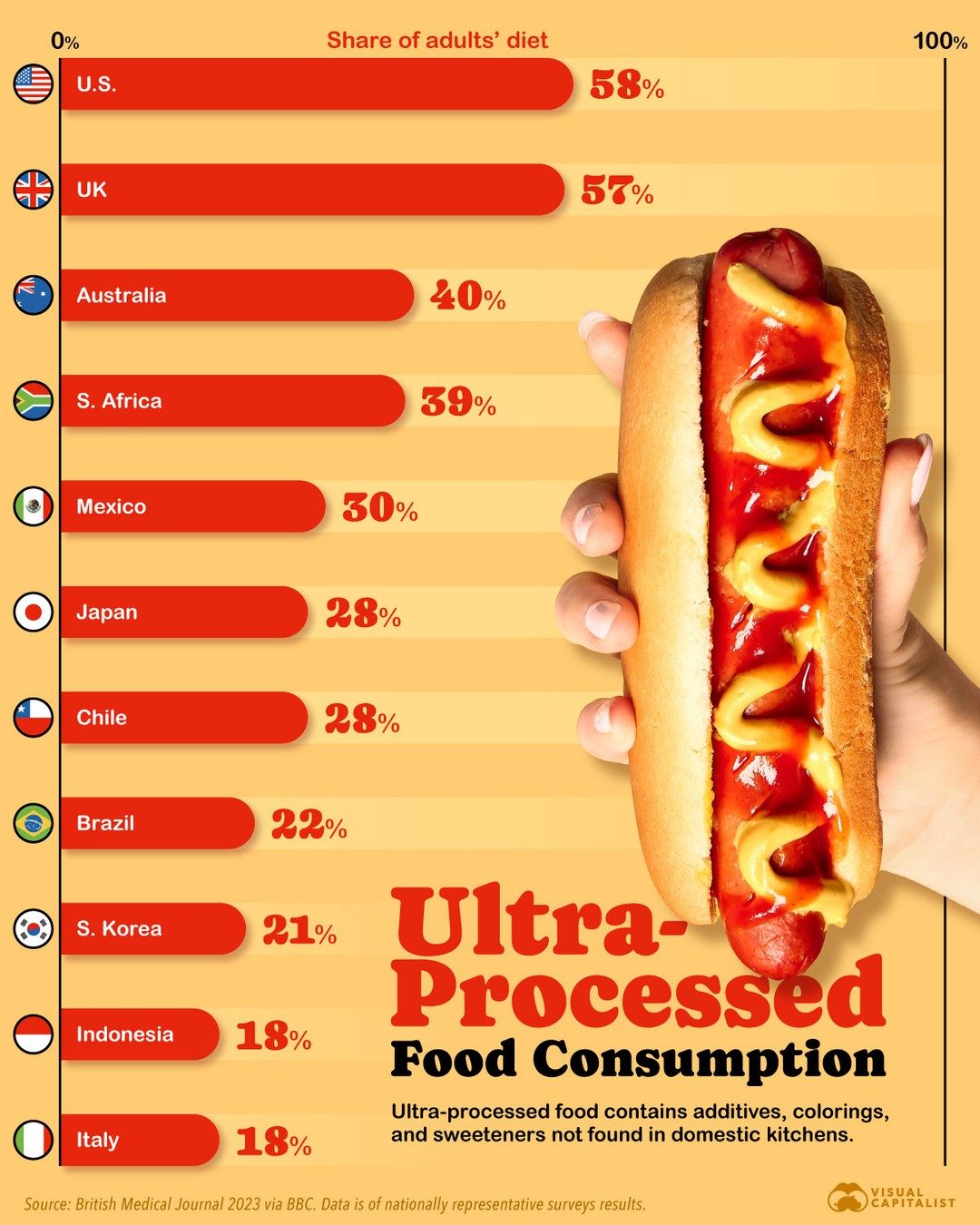 Ultra-Processed Foods Dominate Adults' Diets in U.S. and UK
