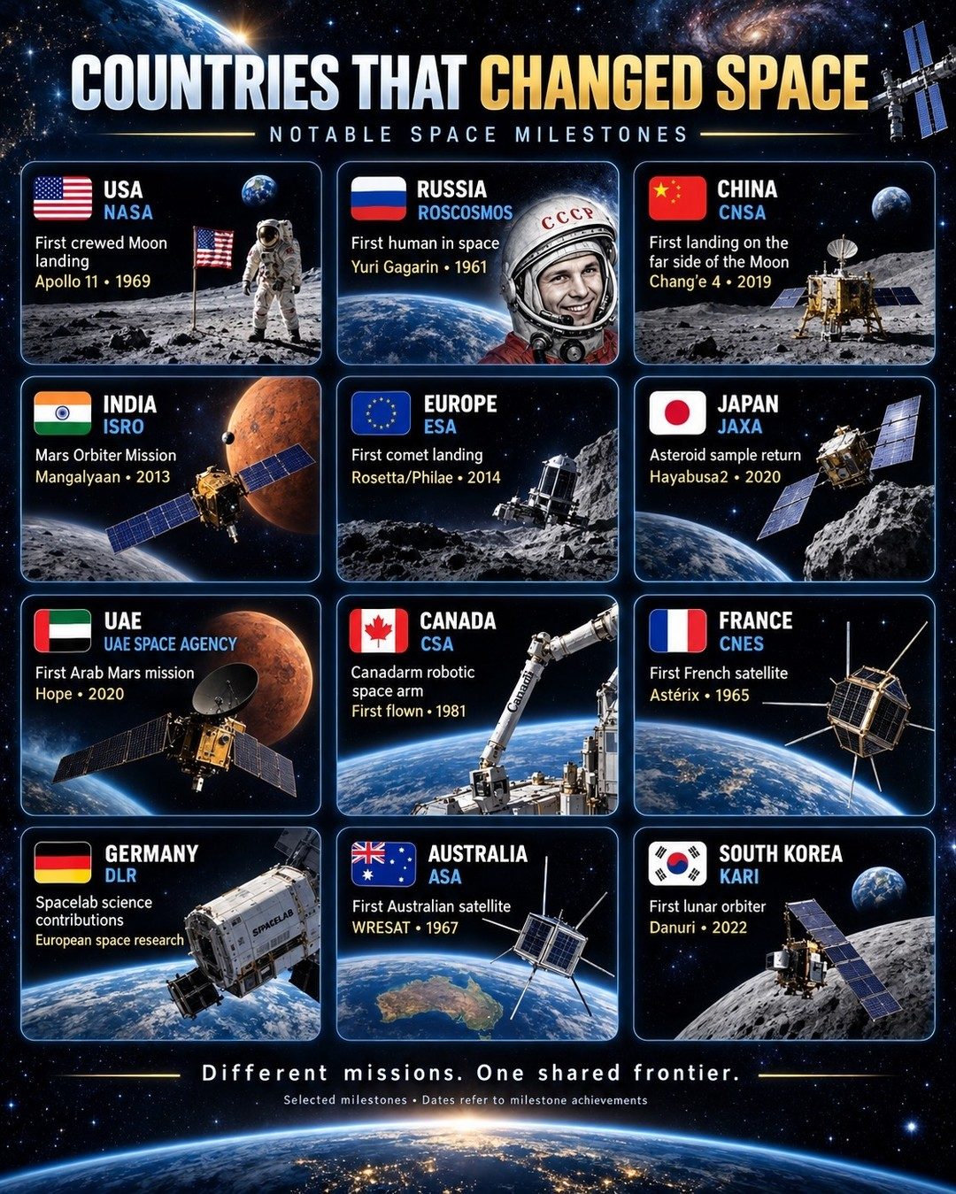 Space Exploration Milestones by Country