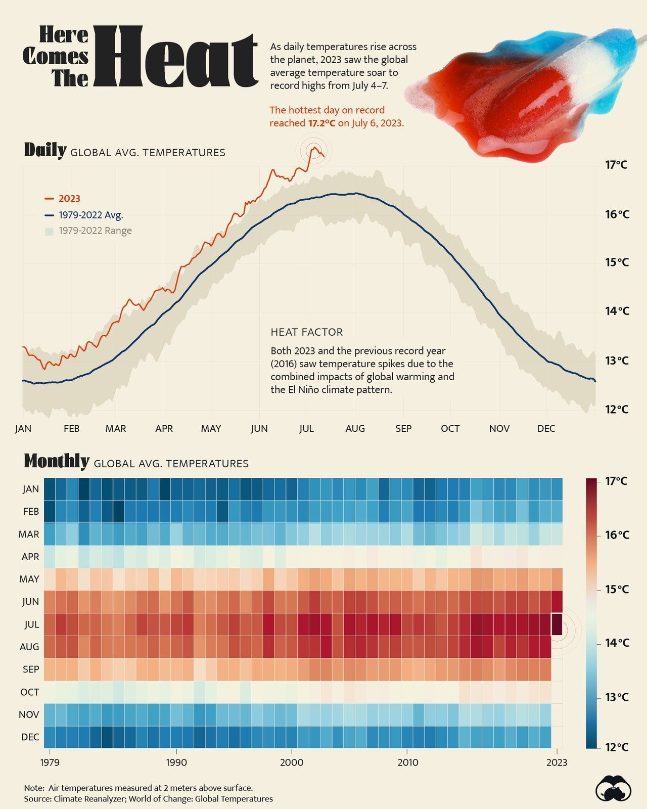 Record-Breaking Heat: Global Temps Soar in July 2023