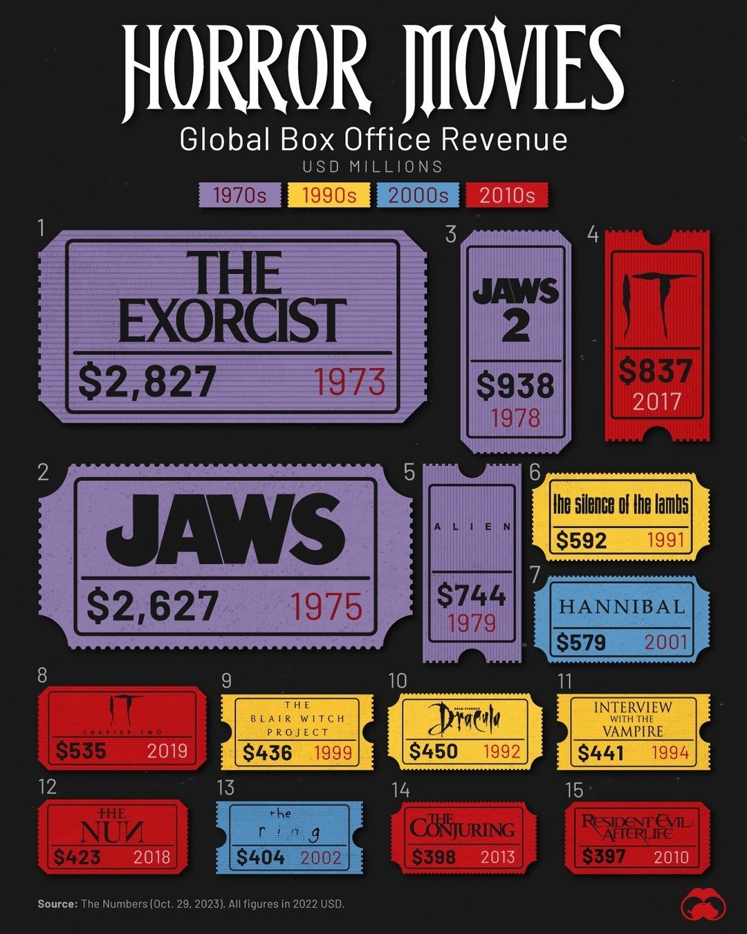 Top 15 Highest Grossing Horror Movies Ranked by Revenue