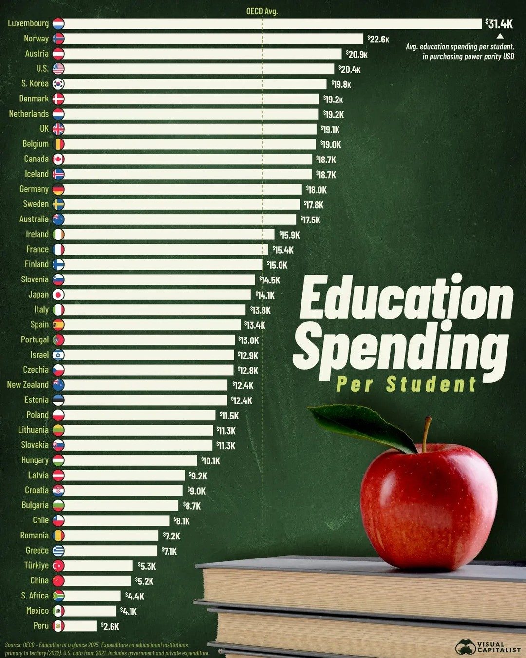 Countries Spending on Education: Luxembourg Leads, Peru Lags