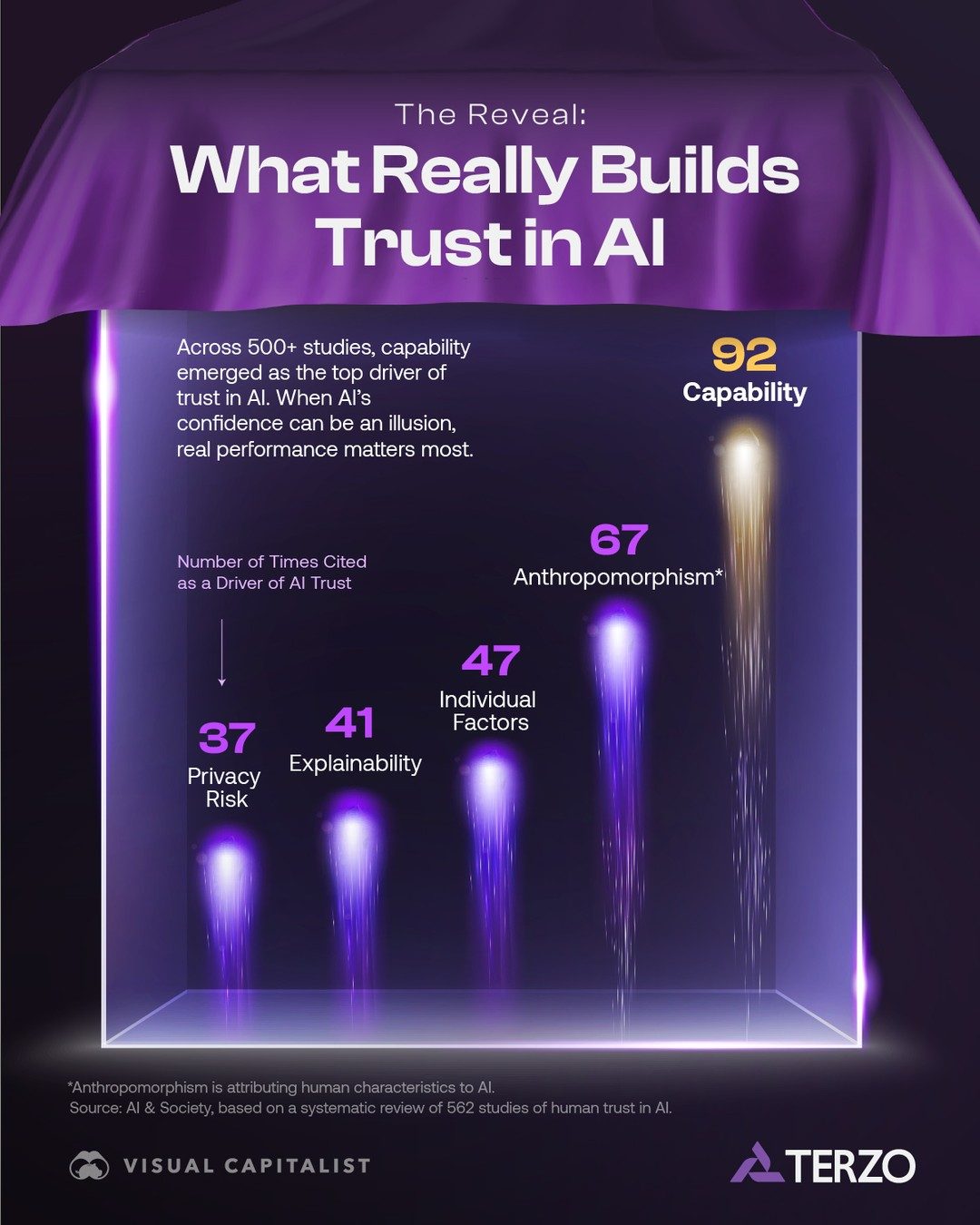 Top Factors That Build and Ruin Trust in AI