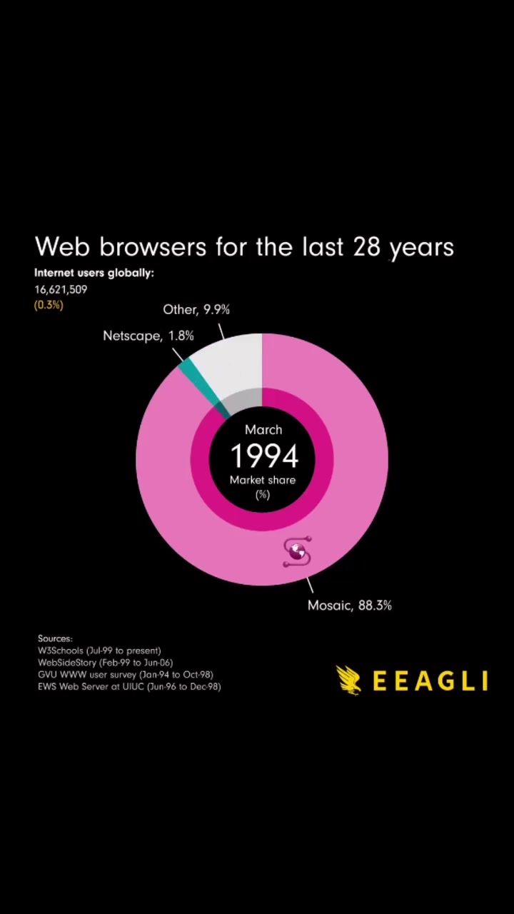 Web Browsers: Market Share Evolution Since 1994