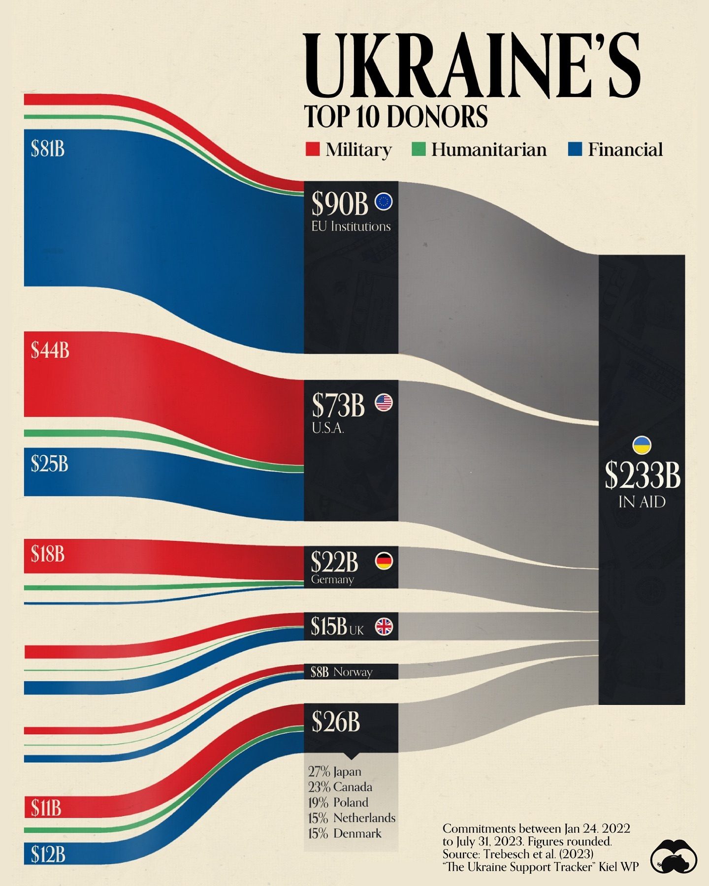 Ukraine's Top 10 Donors and Aid Distribution