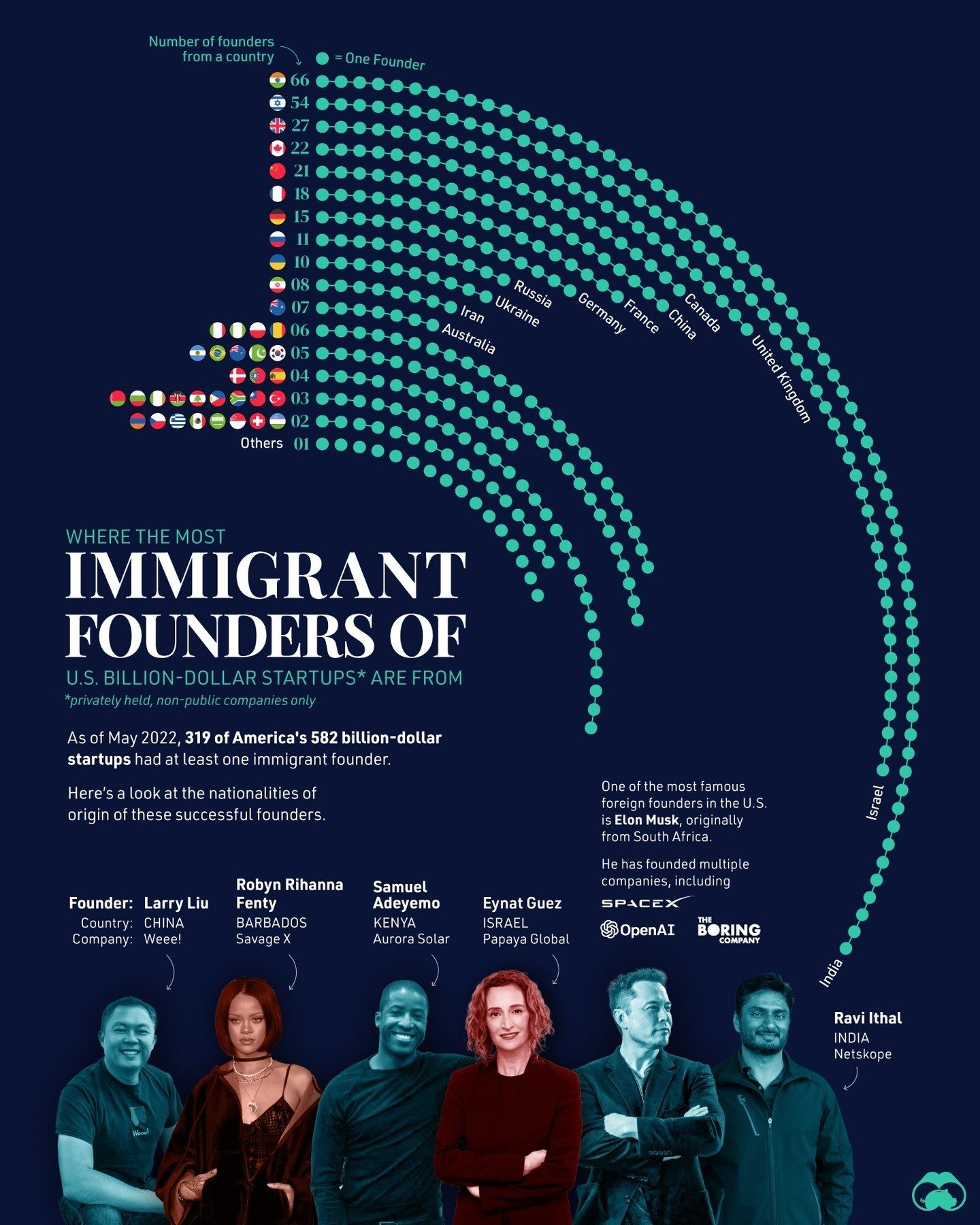How Immigrants Boost U.S. Billion-Dollar Startups