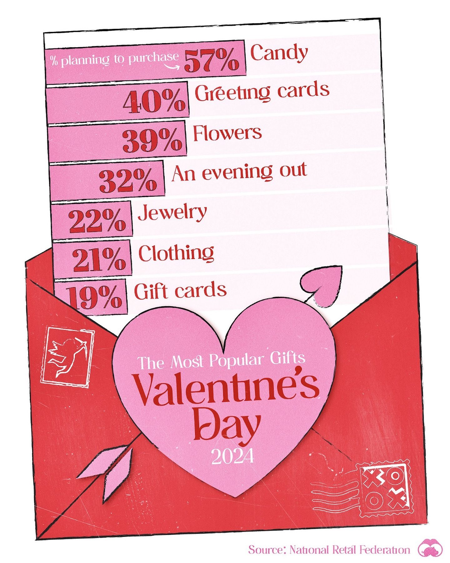 Top Valentine's Day 2024 Gifts: Candy Leads, Dinner Out Low.
