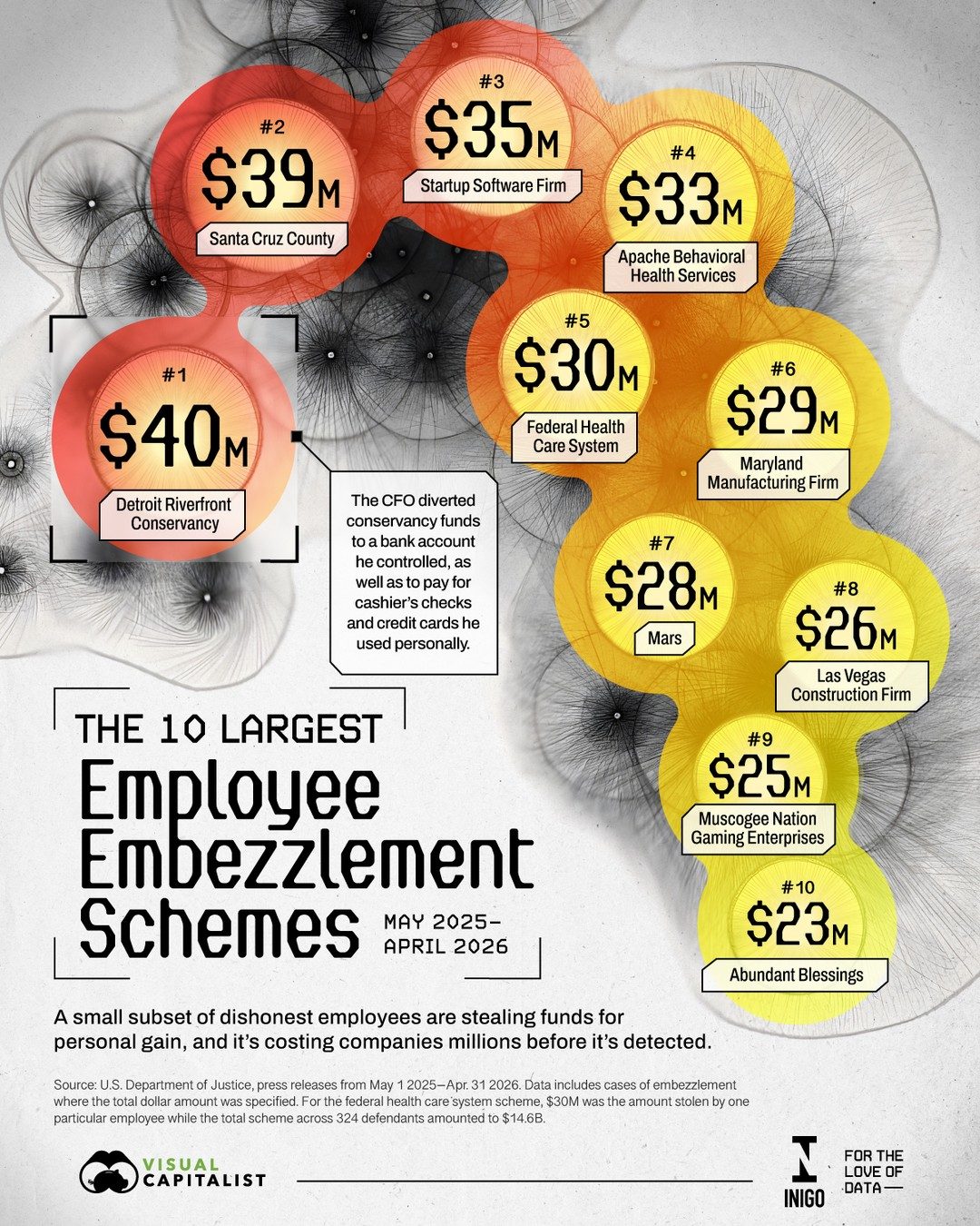 Top 10 Employee Embezzlement Schemes of 2026
