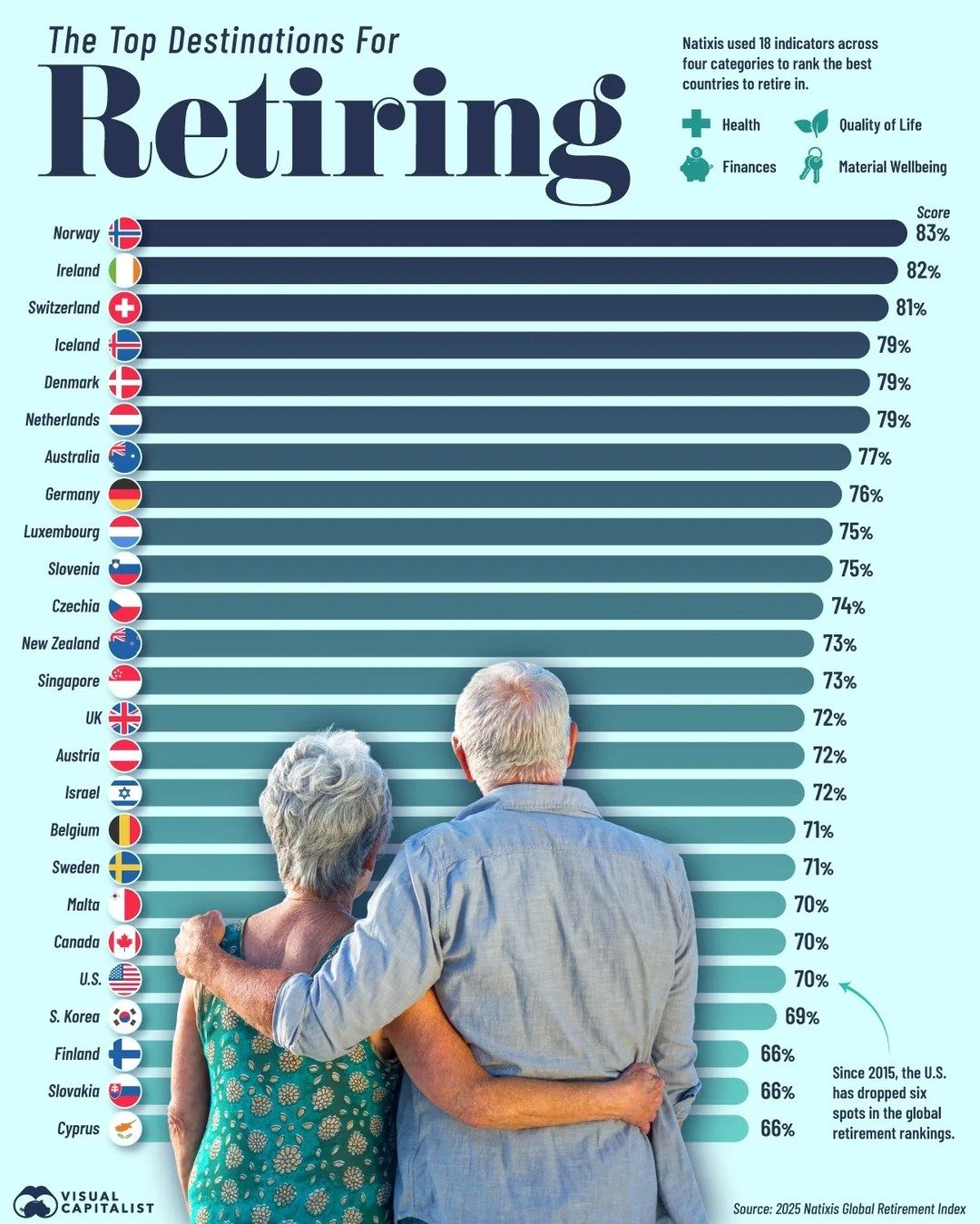 Best Countries to Retire in 2025: Norway Leads the Way