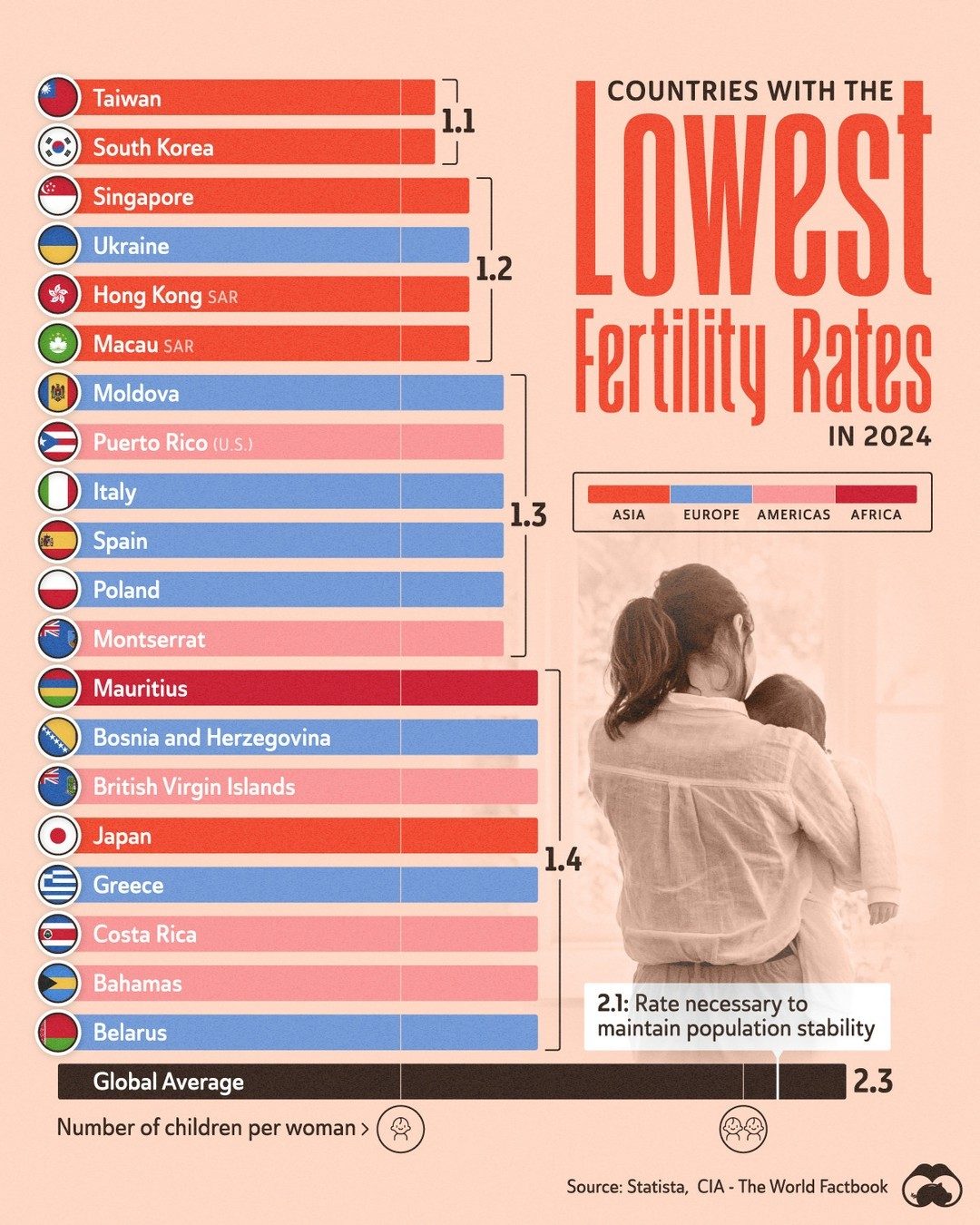 Lowest 2024 Fertility Rates: Countries Facing Population Decline