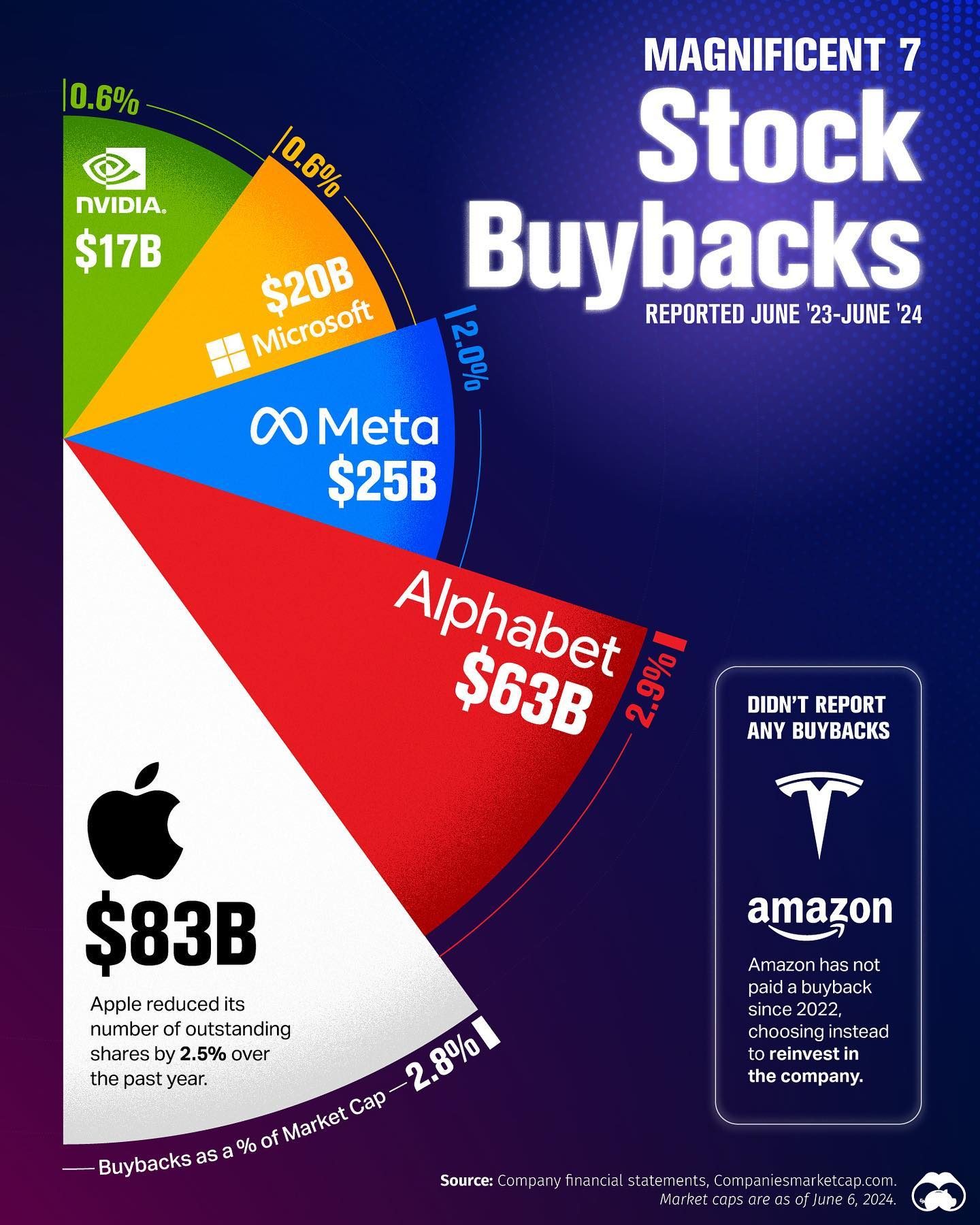 The Magnificent Seven: Stock Buybacks & Impact on Earnings