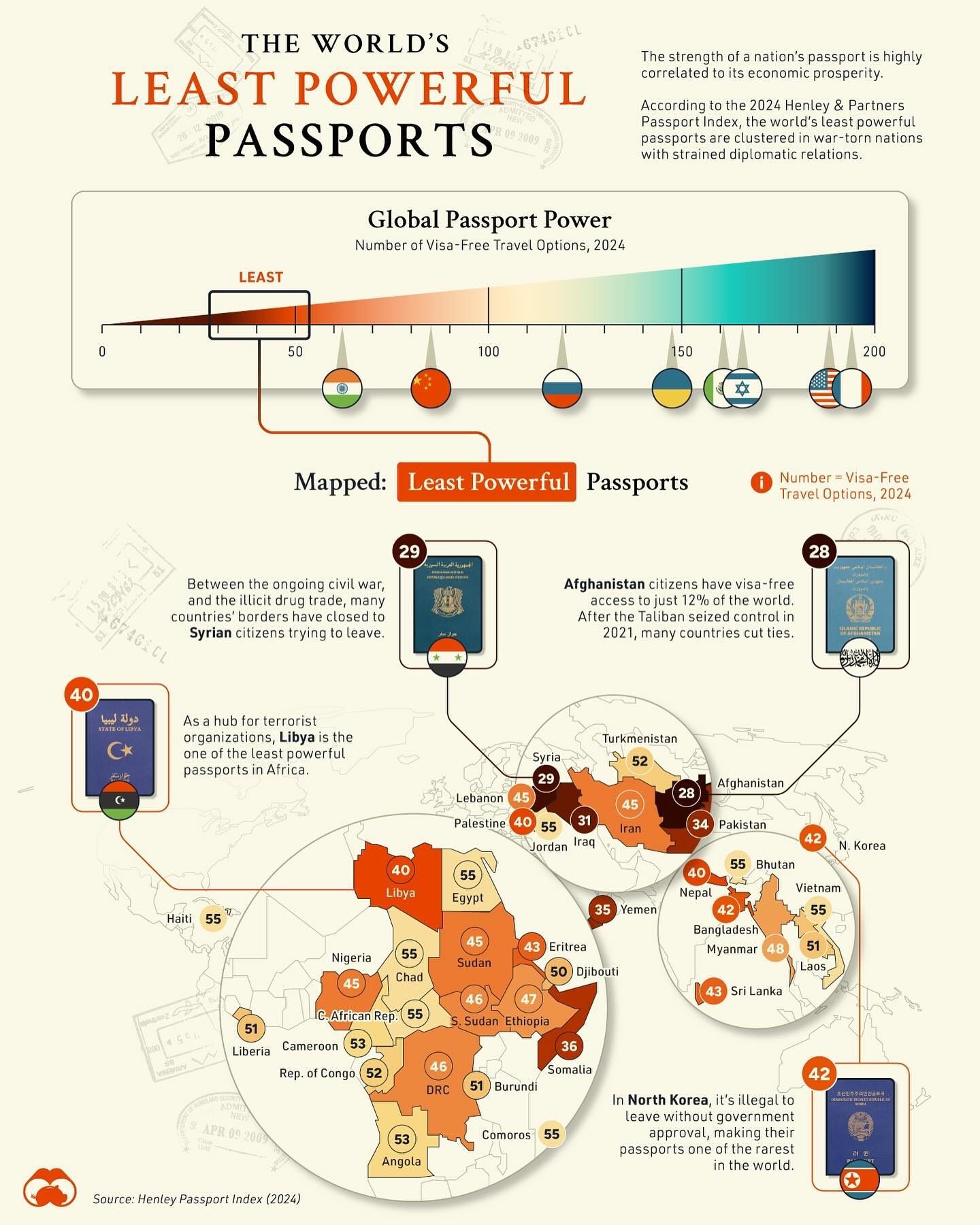 Least Powerful Passports in 2024