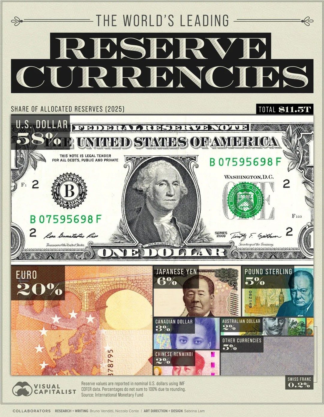 Global Reserve Currencies: U.S. Dollar Holds 58% of World's Reserves