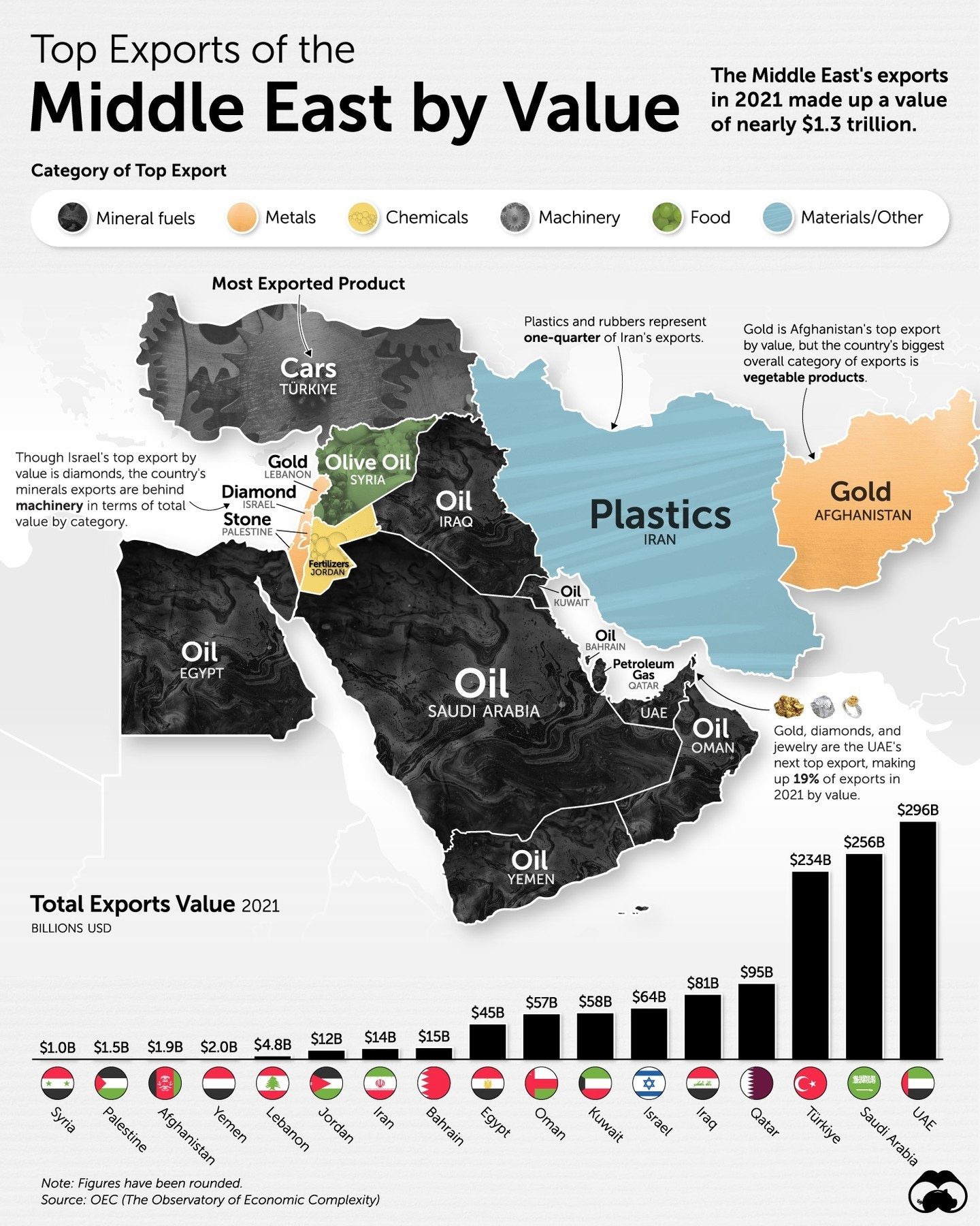 Middle East's 2021 Exports Beyond Oil: A Comprehensive View