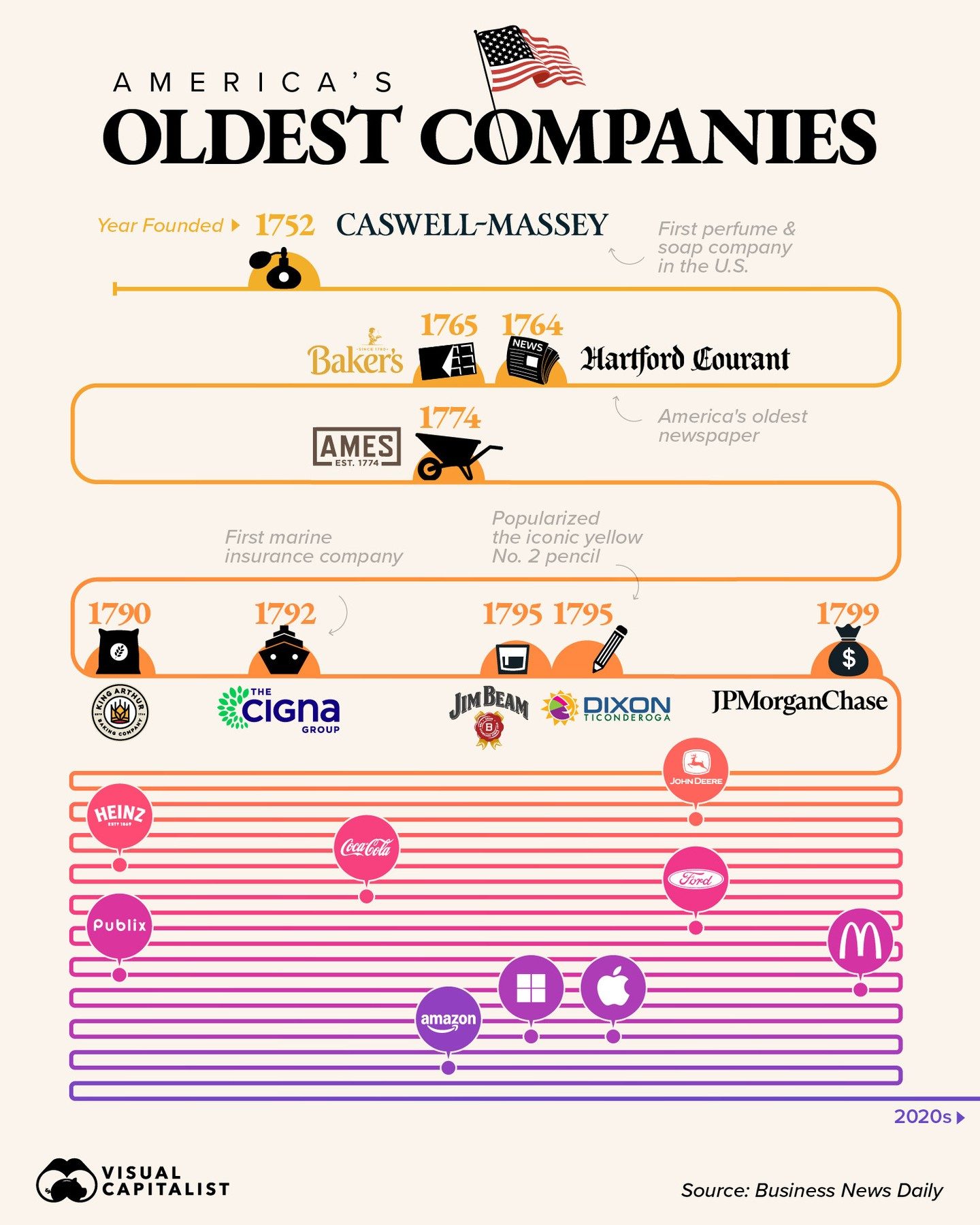 The Most Enduring Companies in America