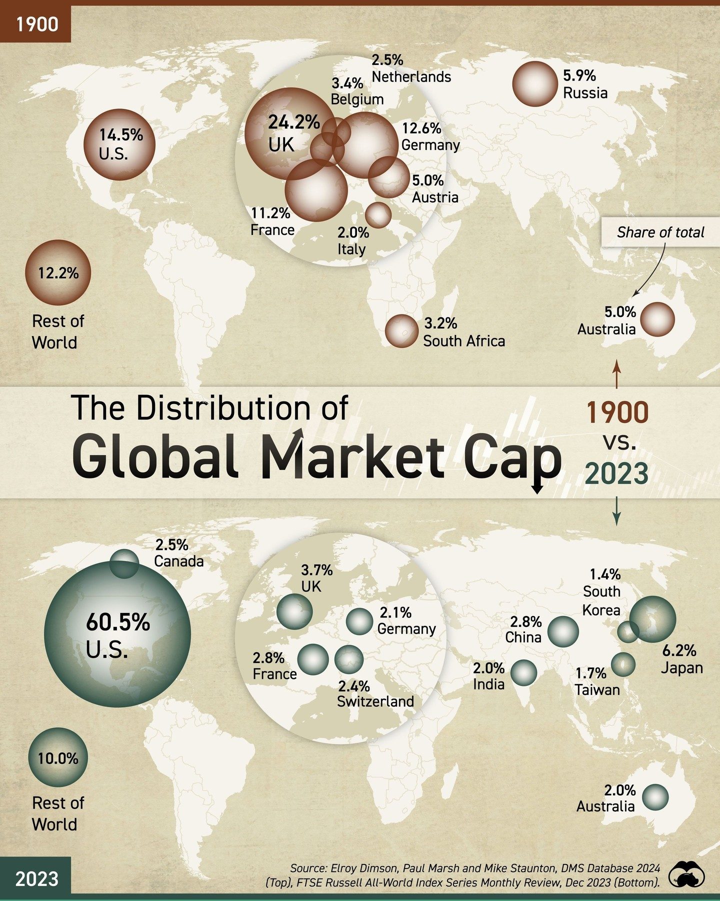 Global Market Cap Shifts: 1900 vs. 2023