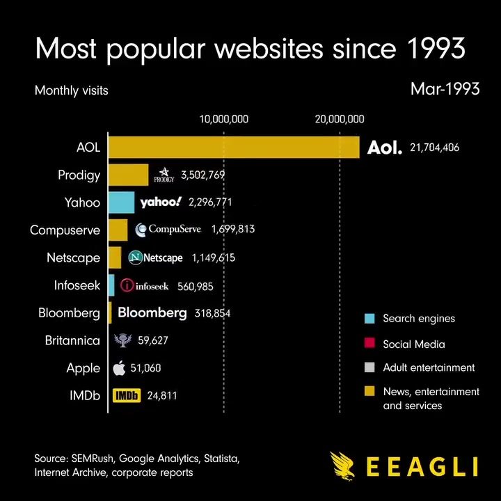 The Evolution of Web Traffic: Key Websites Through the Years