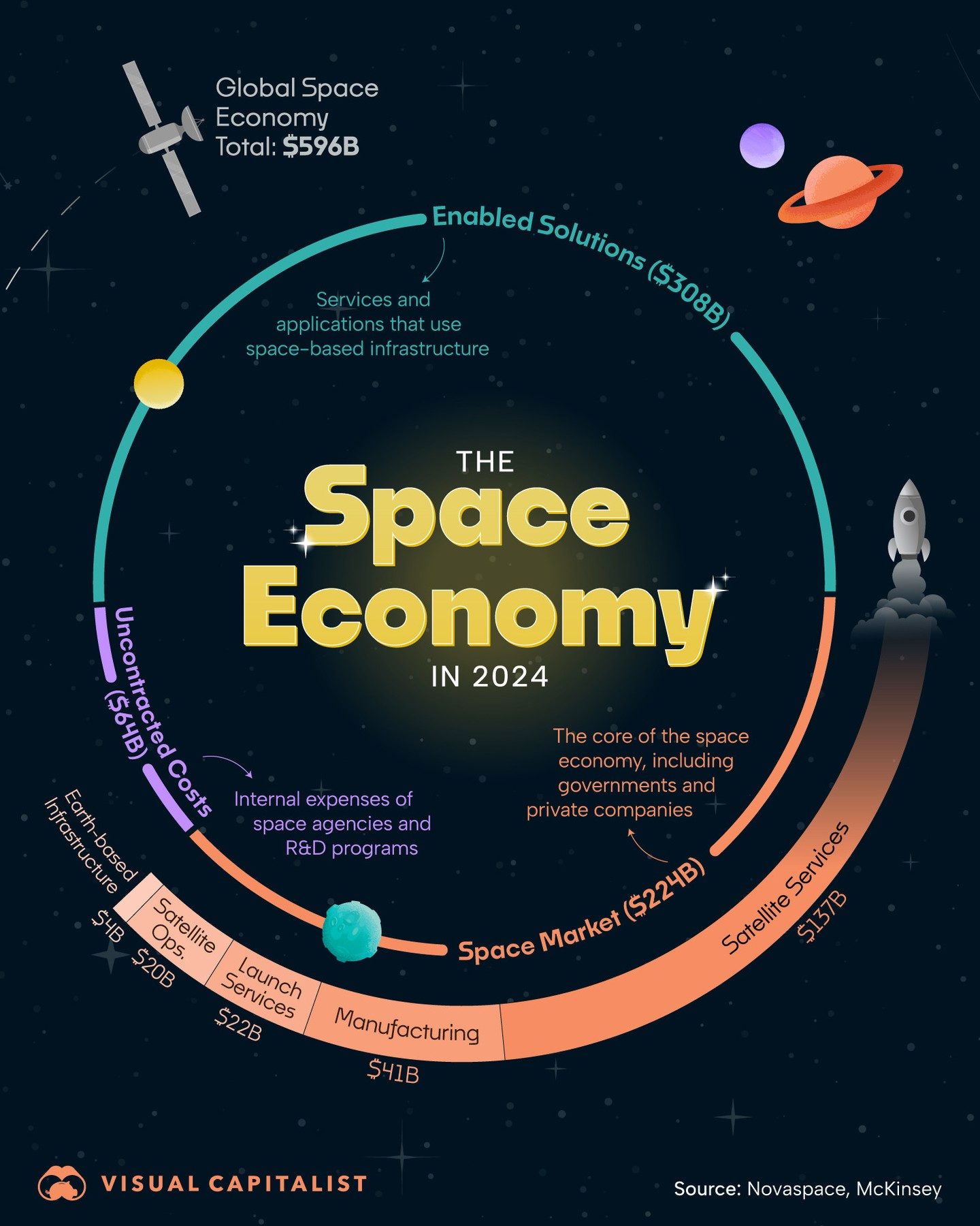 The Space Economy's $596 Billion Impact in 2024