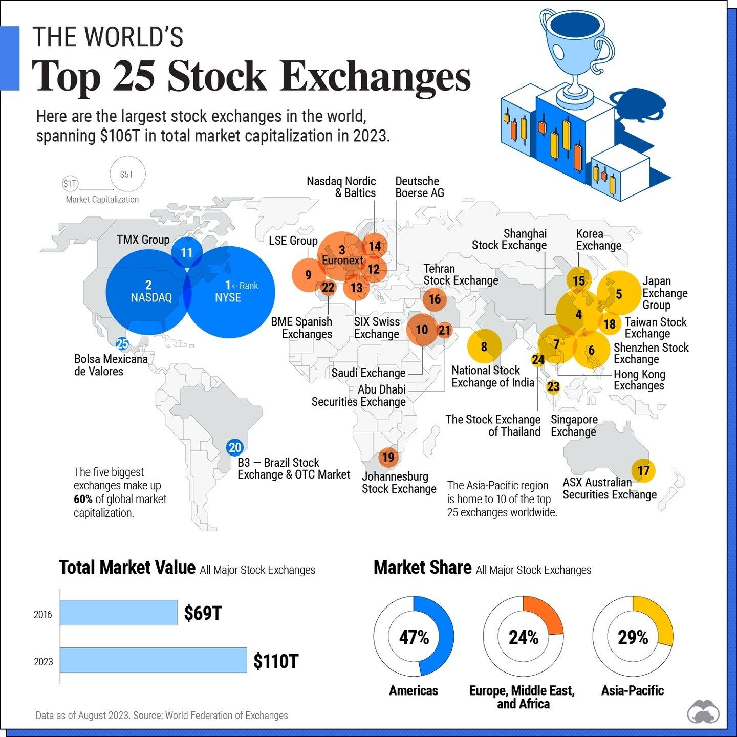Top 25 Stock Exchanges by Market Capitalization in 2023