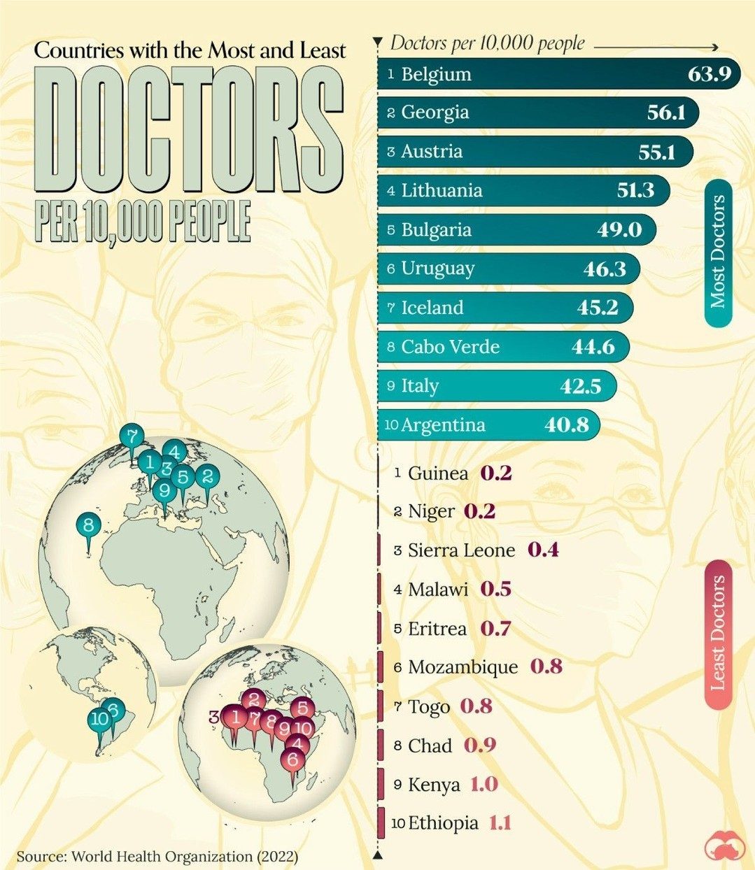 Top Countries with the Most and Least Doctors per Capita