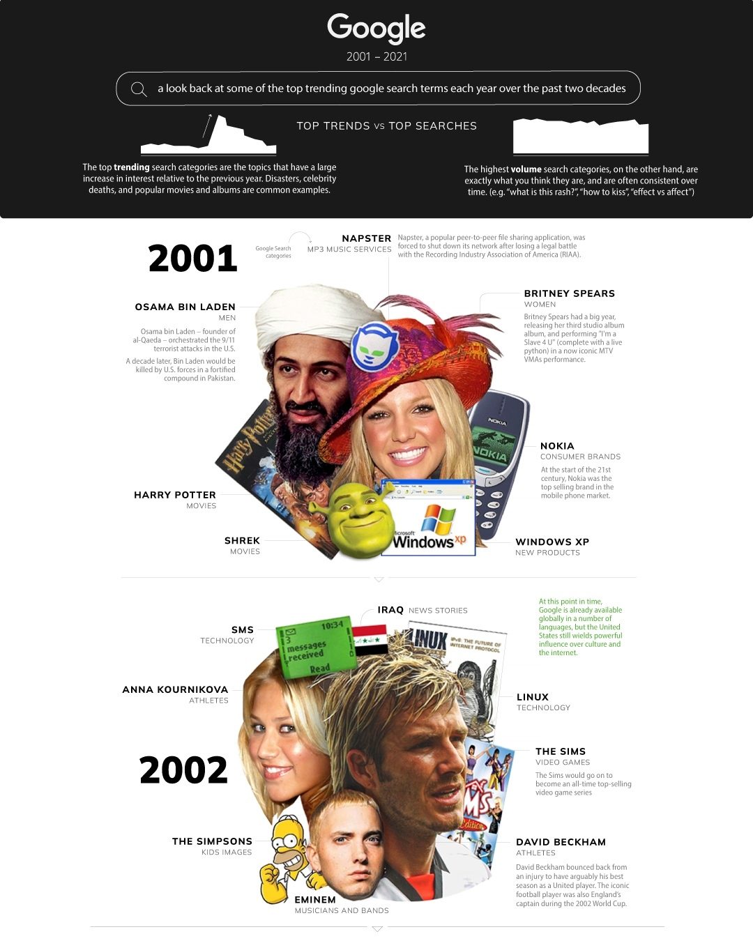 Google Search Trends 2001-2021: A Decade-by-Decade Analysis