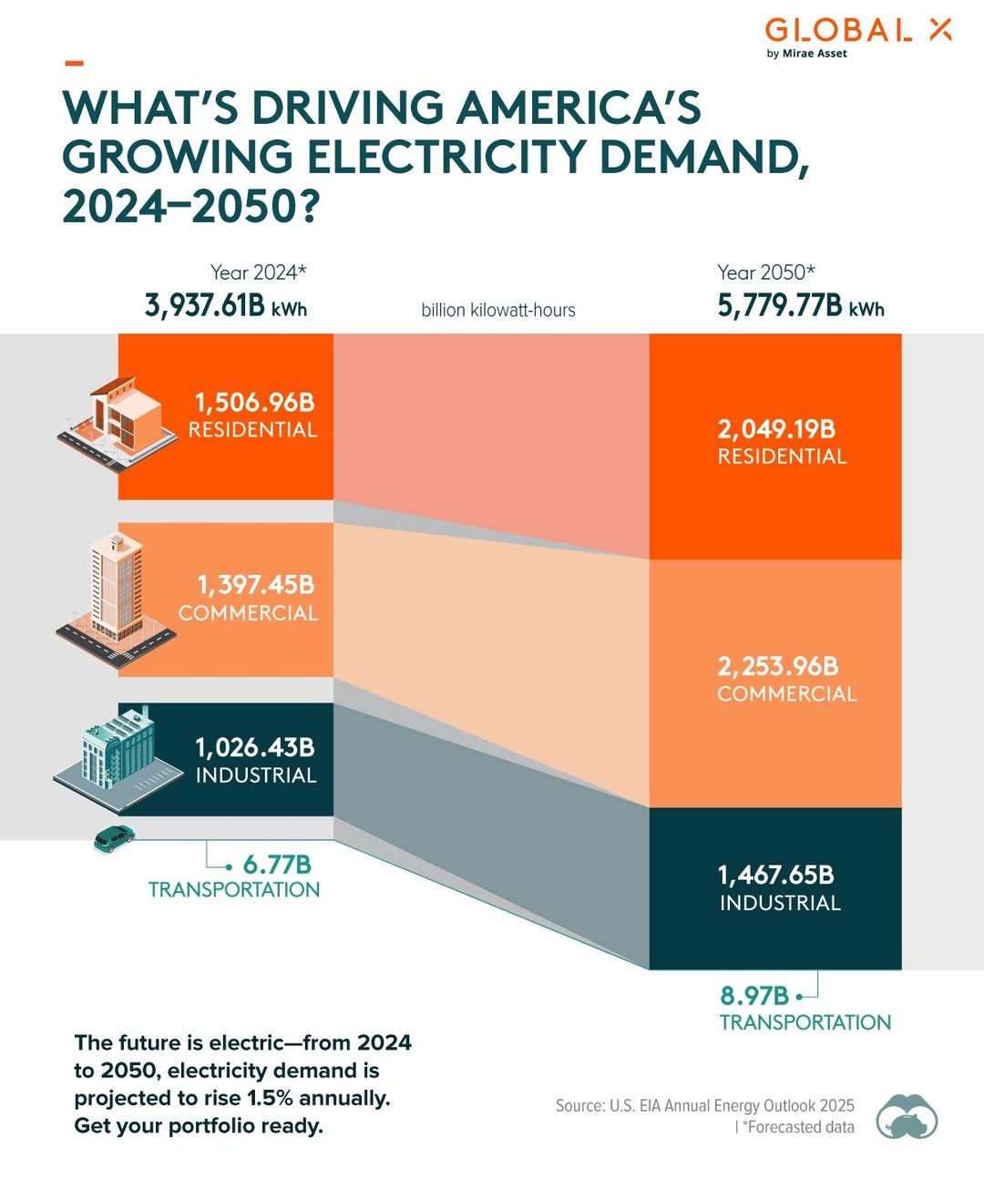Top Sectors Driving U.S. Electricity Demand Growth by 2050