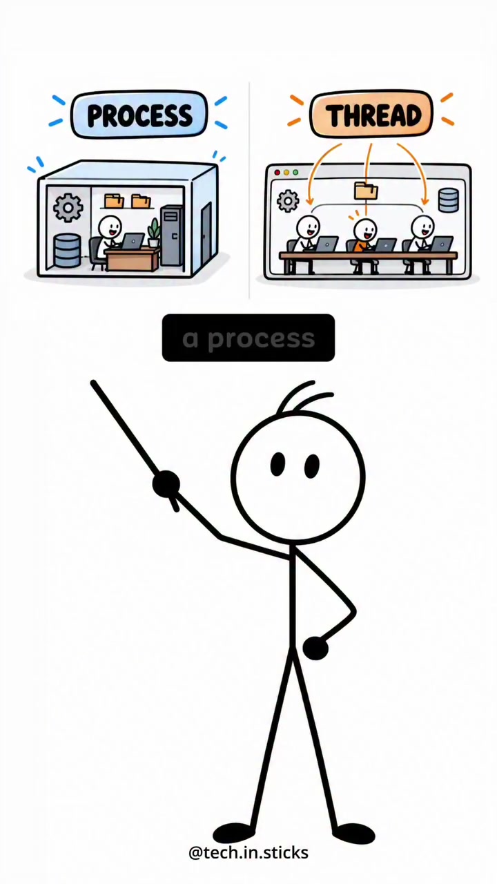 Processes and Threads: Key Differences Explained