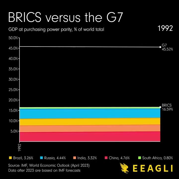 BRICS vs. G7: Economic Power Shift by 2028