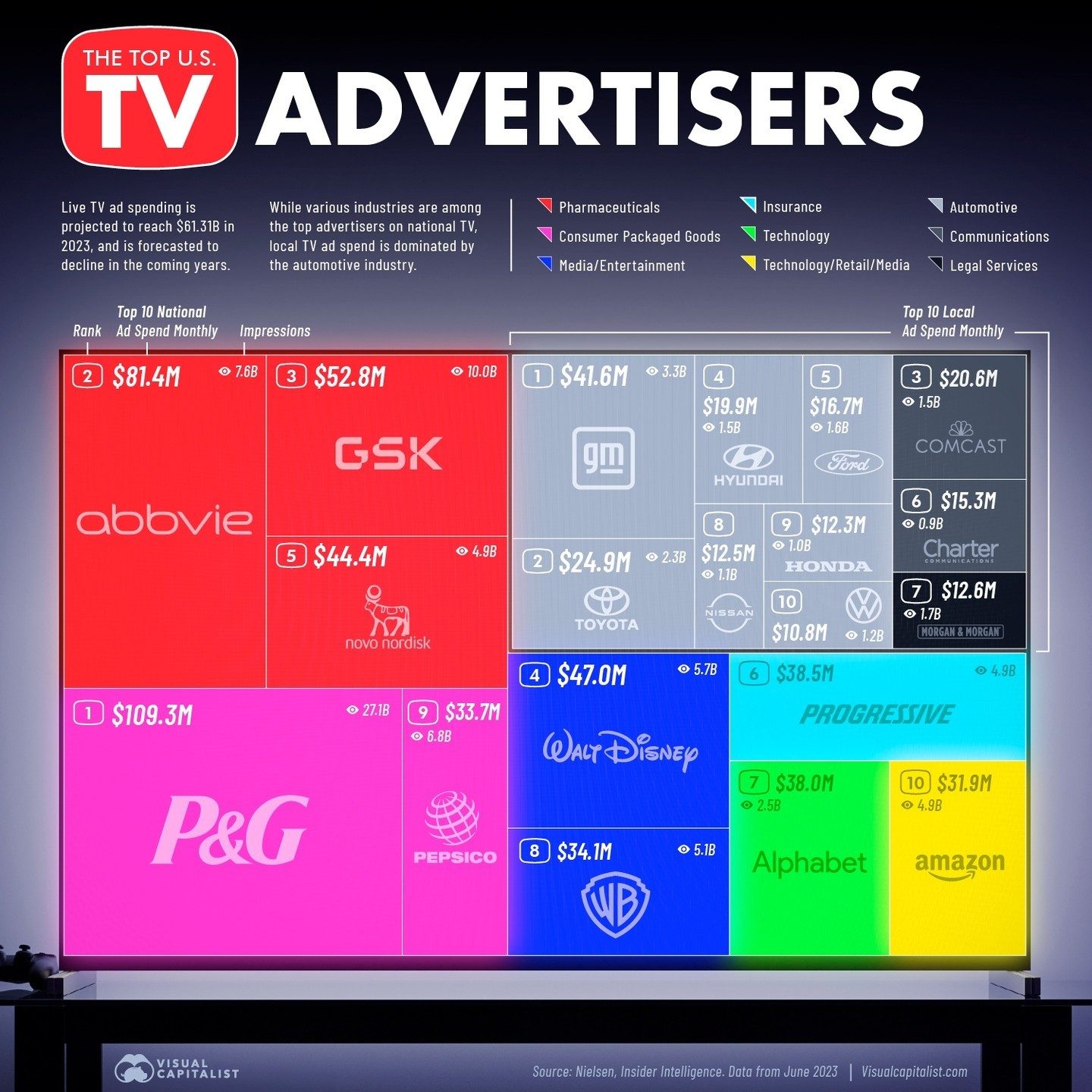 Top US TV Advertisers' 2023 Spend & Impressions Ranked