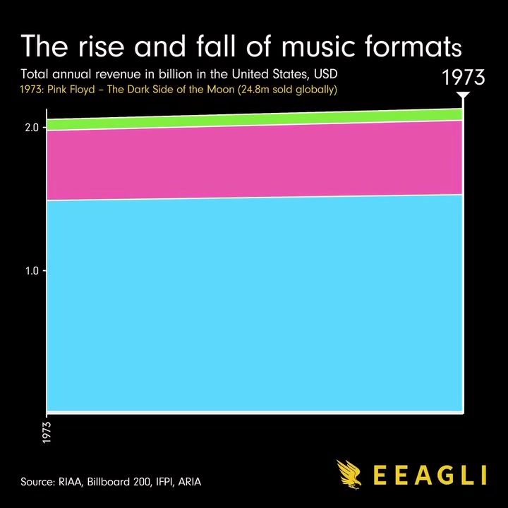 Music Formats: Revenue Evolution in the US