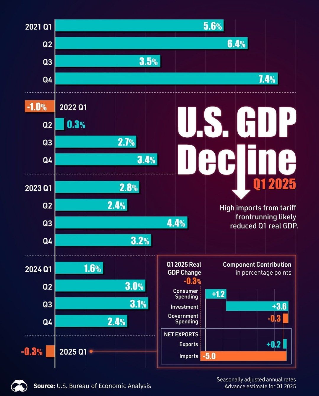 U.S. GDP Declines in Q1 2025: Impact of Imports