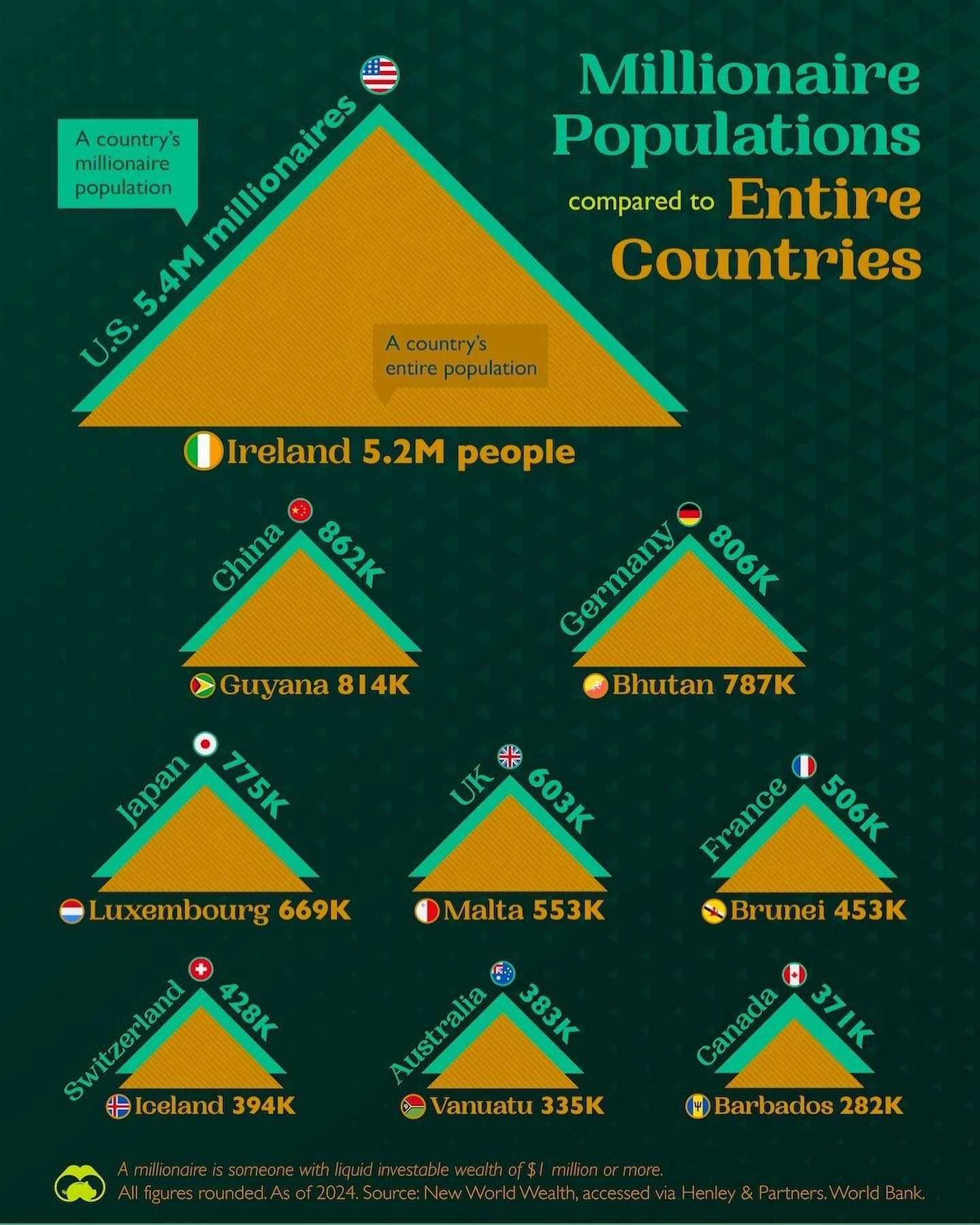 Top 10 Countries with the Most Millionaires