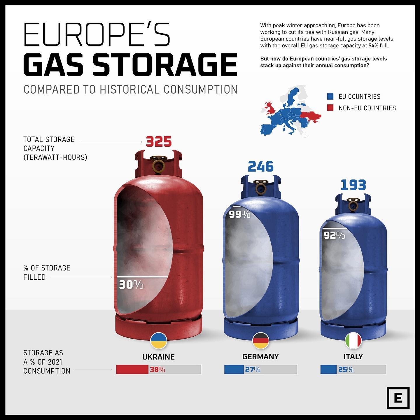 Europe's Gas Storage Levels: Winter Readiness Compared to 2021