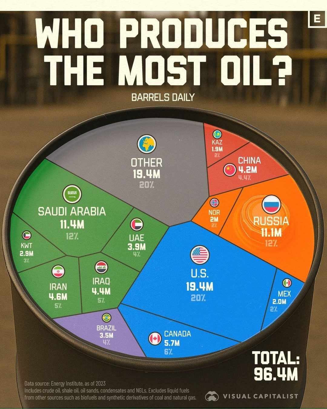 Top Oil-Producing Countries of the World