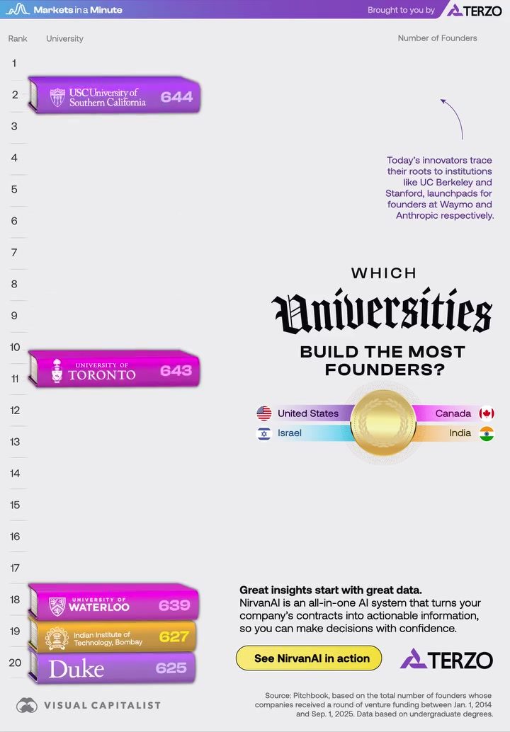 Top Universities Producing the Most Entrepreneurs