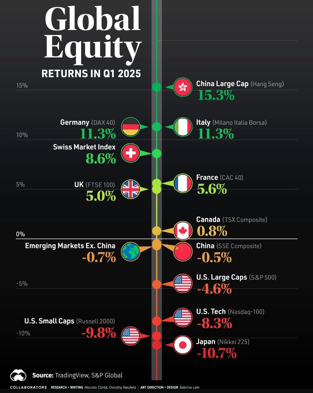 Global Market Returns Q1 2025: China Soars, US Lags