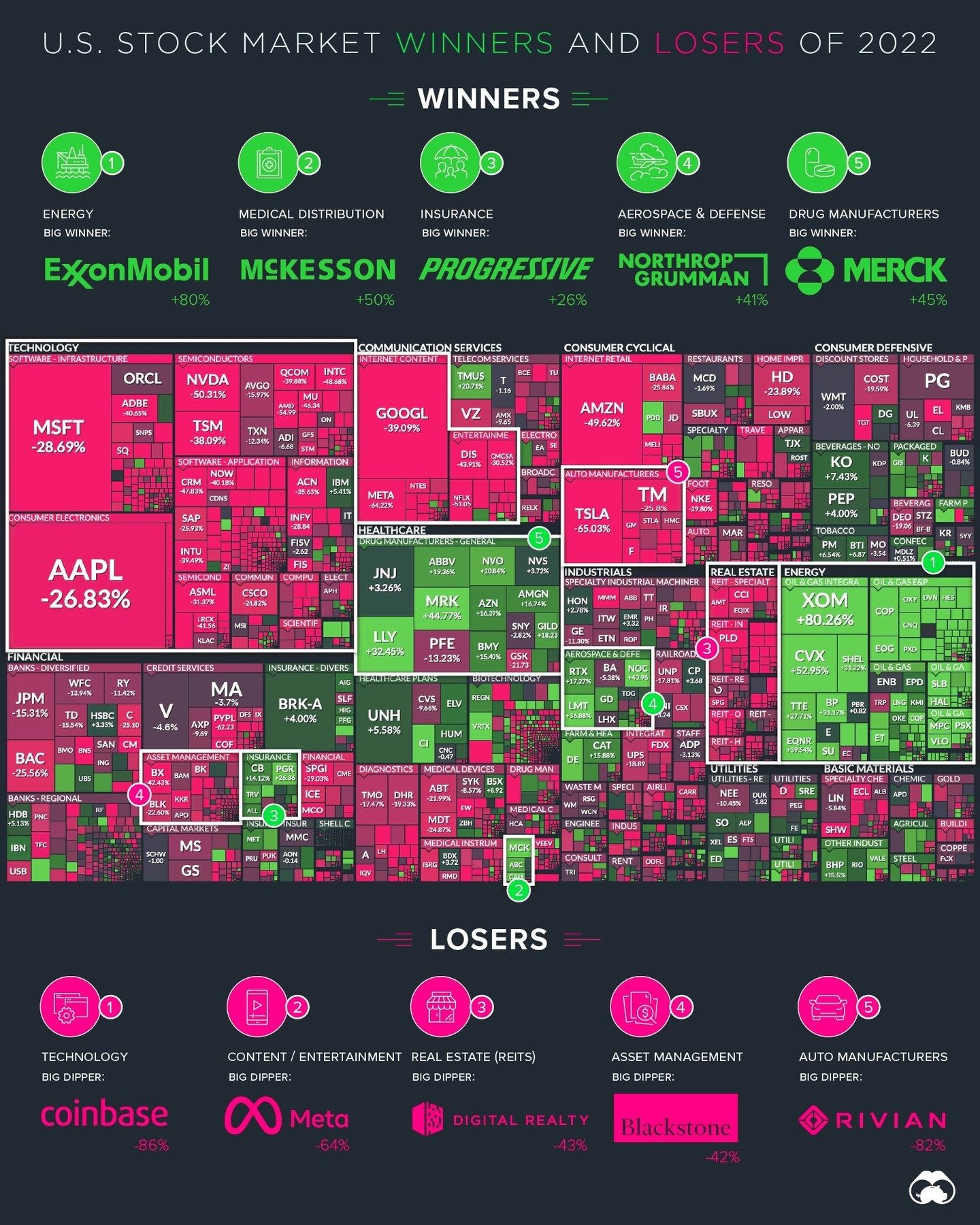 2022 Stock Market: Best and Worst Performing Sectors