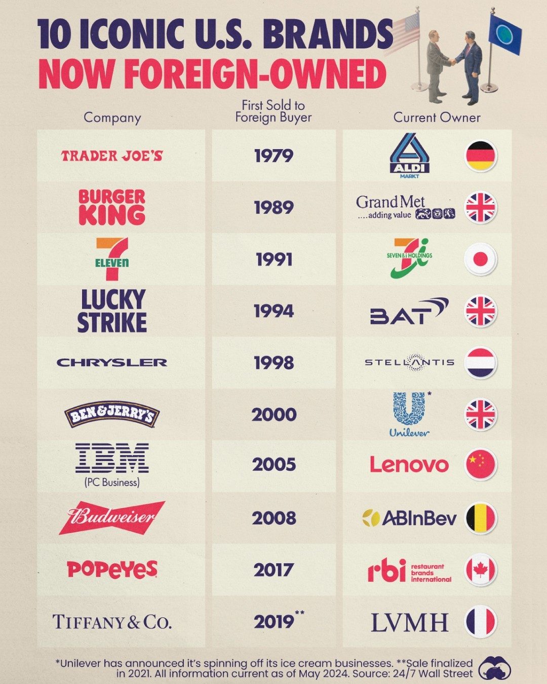 American Brands: The Foreign Takeover of Icons