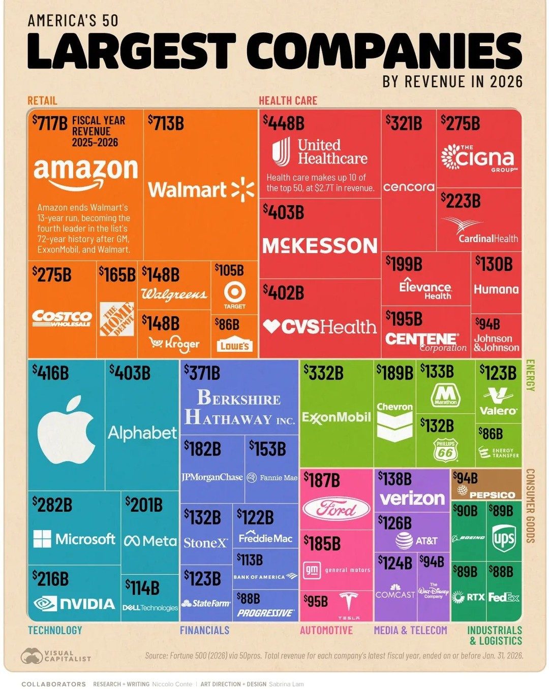 Amazon Tops 2026 List as Largest American Company by Revenue