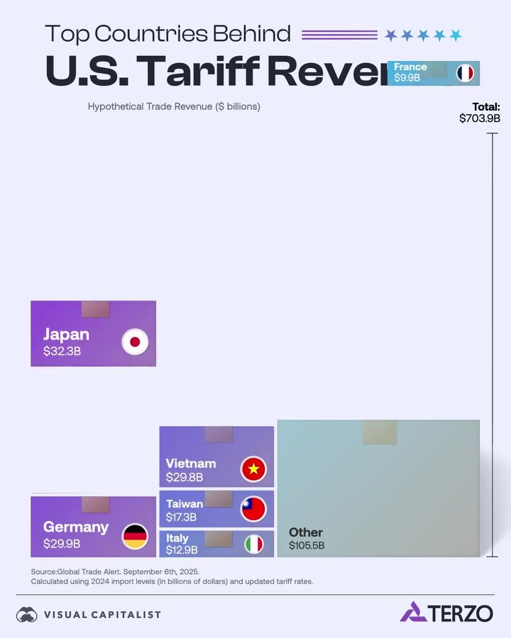 Top Countries Driving U.S. Tariff Revenue
