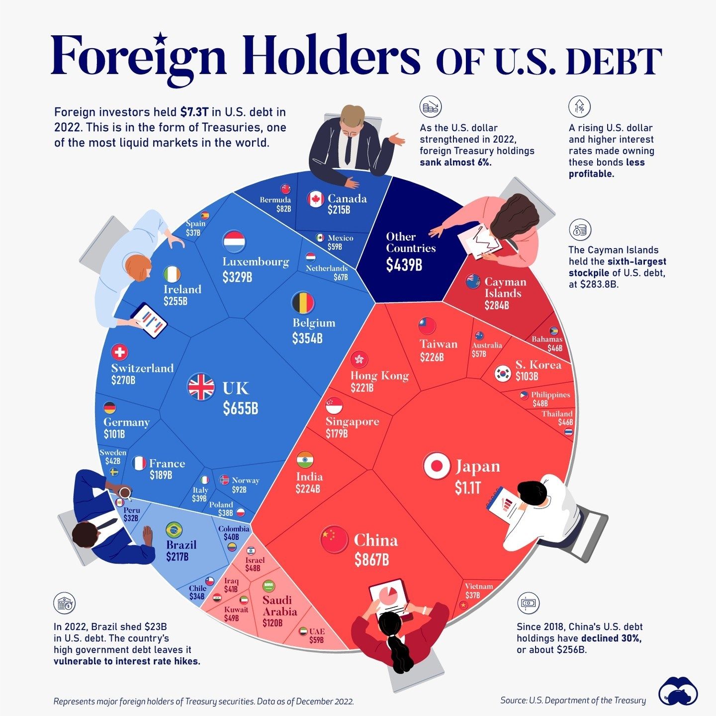 Top Foreign Holders of U.S. National Debt in 2022