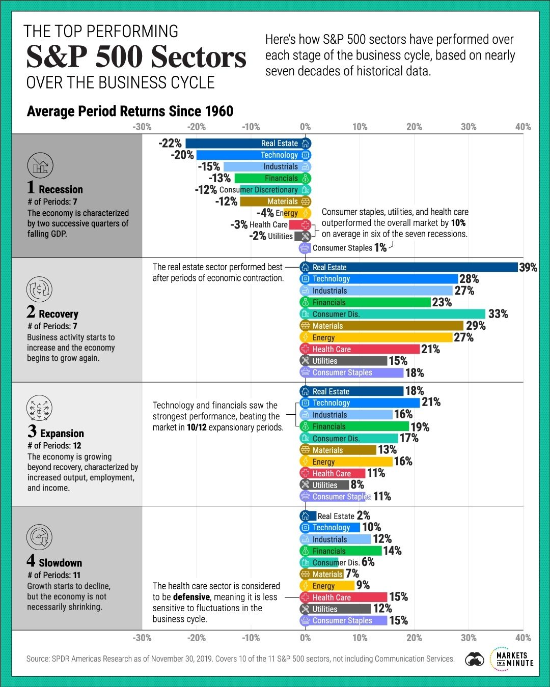S&P 500 Sector Performance Through Business Cycle Phases
