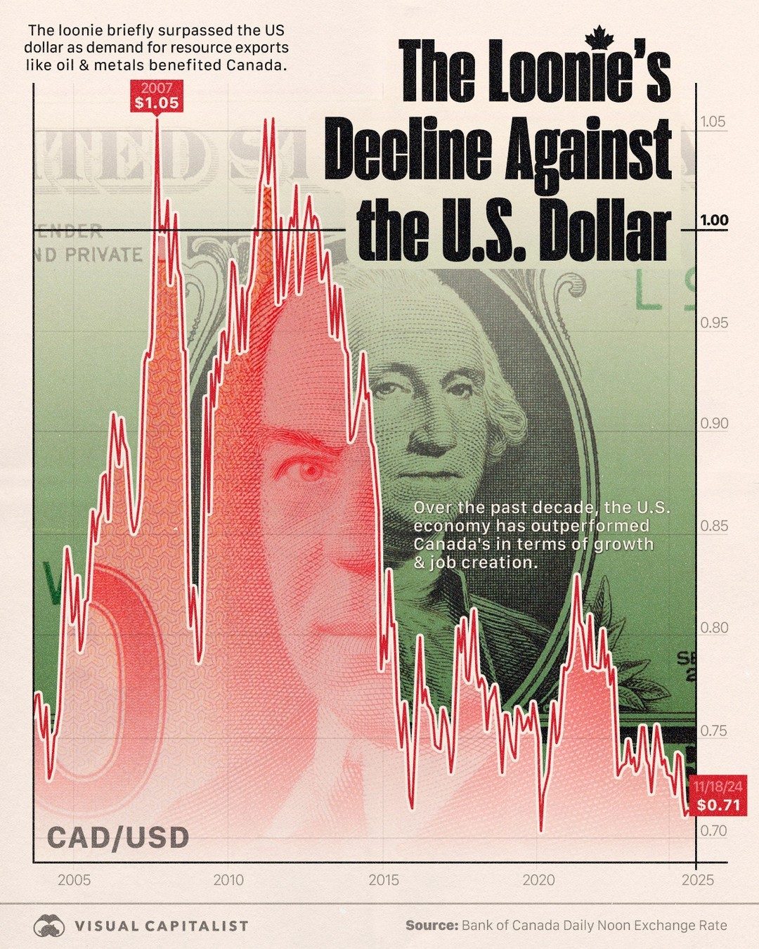 Canadian Dollar's Decade-Long Decline Against USD