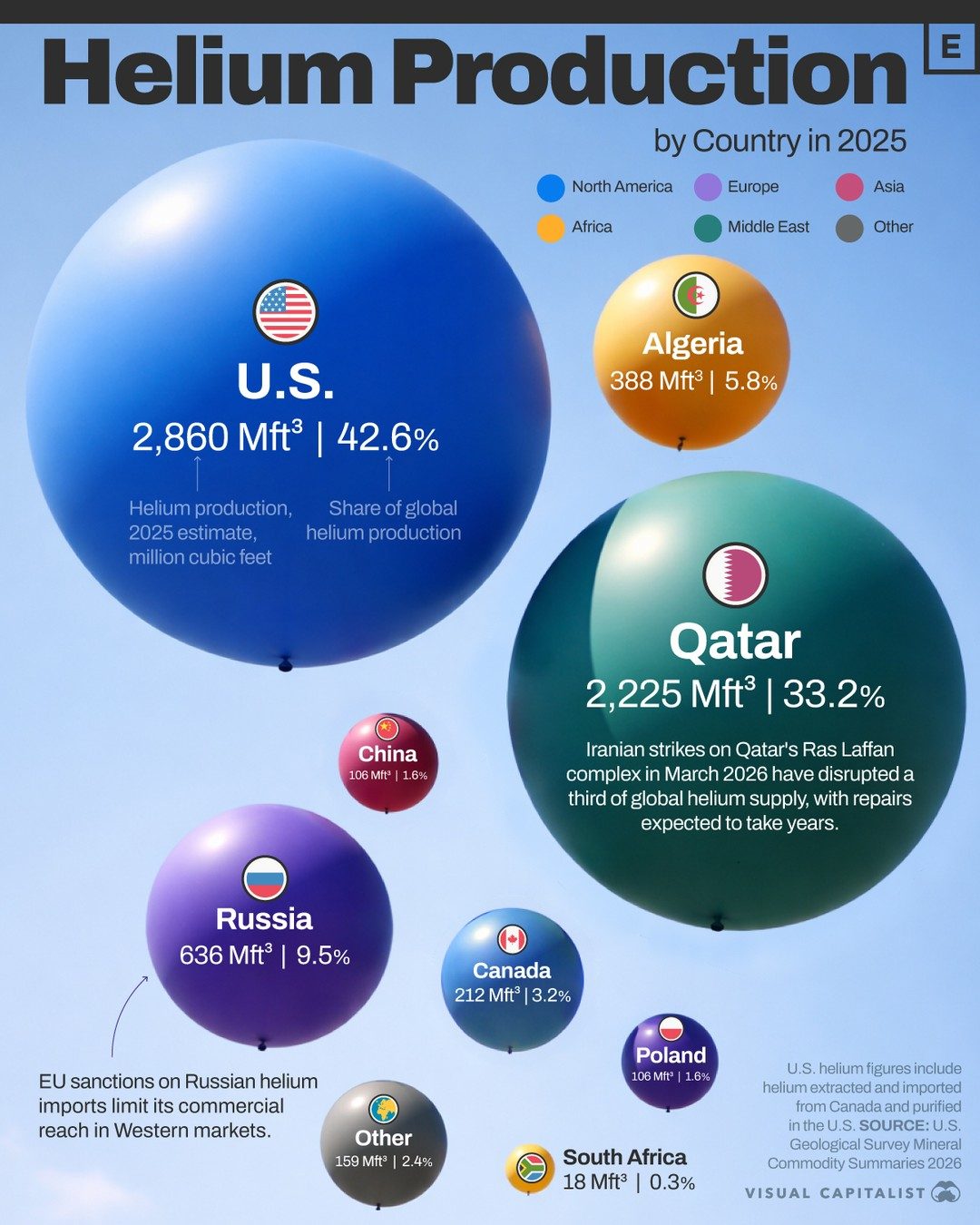 Helium Production: U.S. and Qatar Lead Global Supply