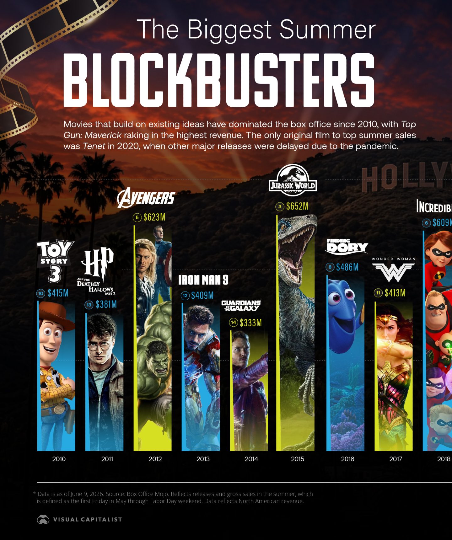 Summer Blockbusters: Sequels & Remakes' Box Office Reign