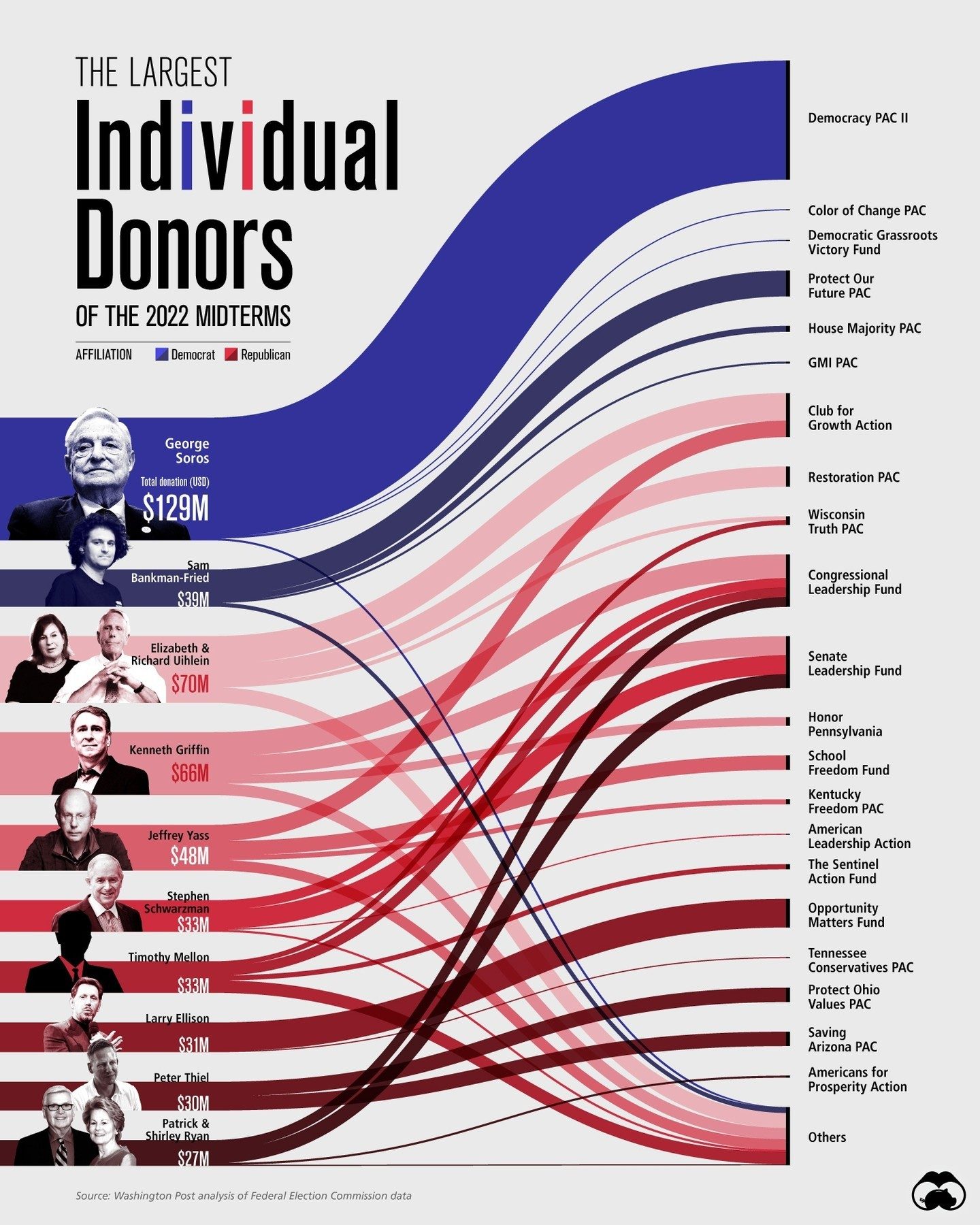 Top 2022 Midterm Donors: $9 Billion Raised and How It Was Spent