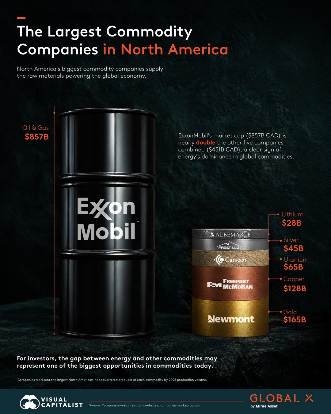 Top North American Commodity Companies Dominating 2025