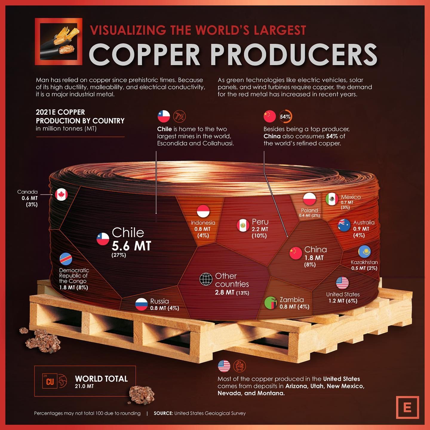 Top Copper Producing Countries in 2021