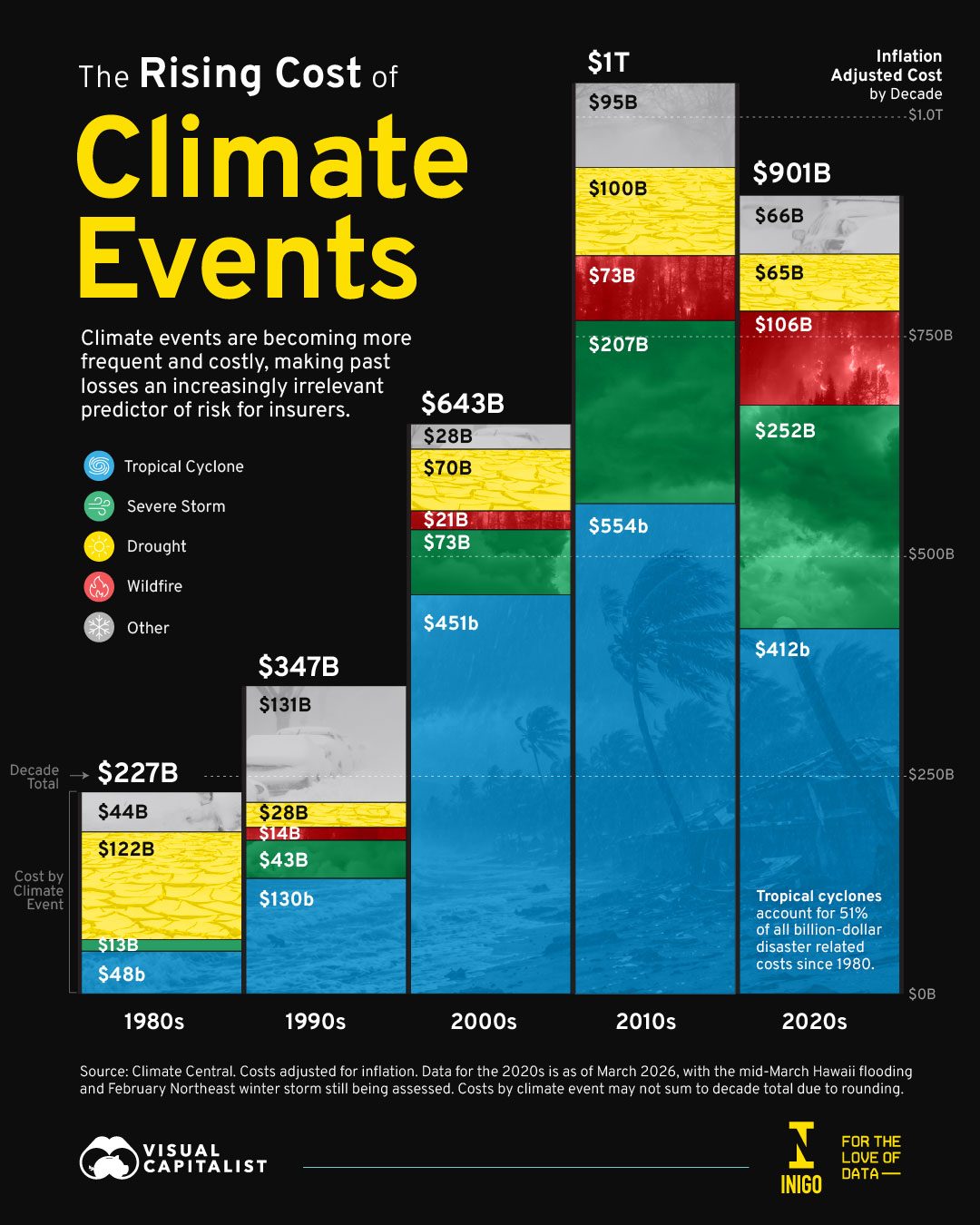 U.S. Climate Disasters May Cost $1 Trillion by 2030