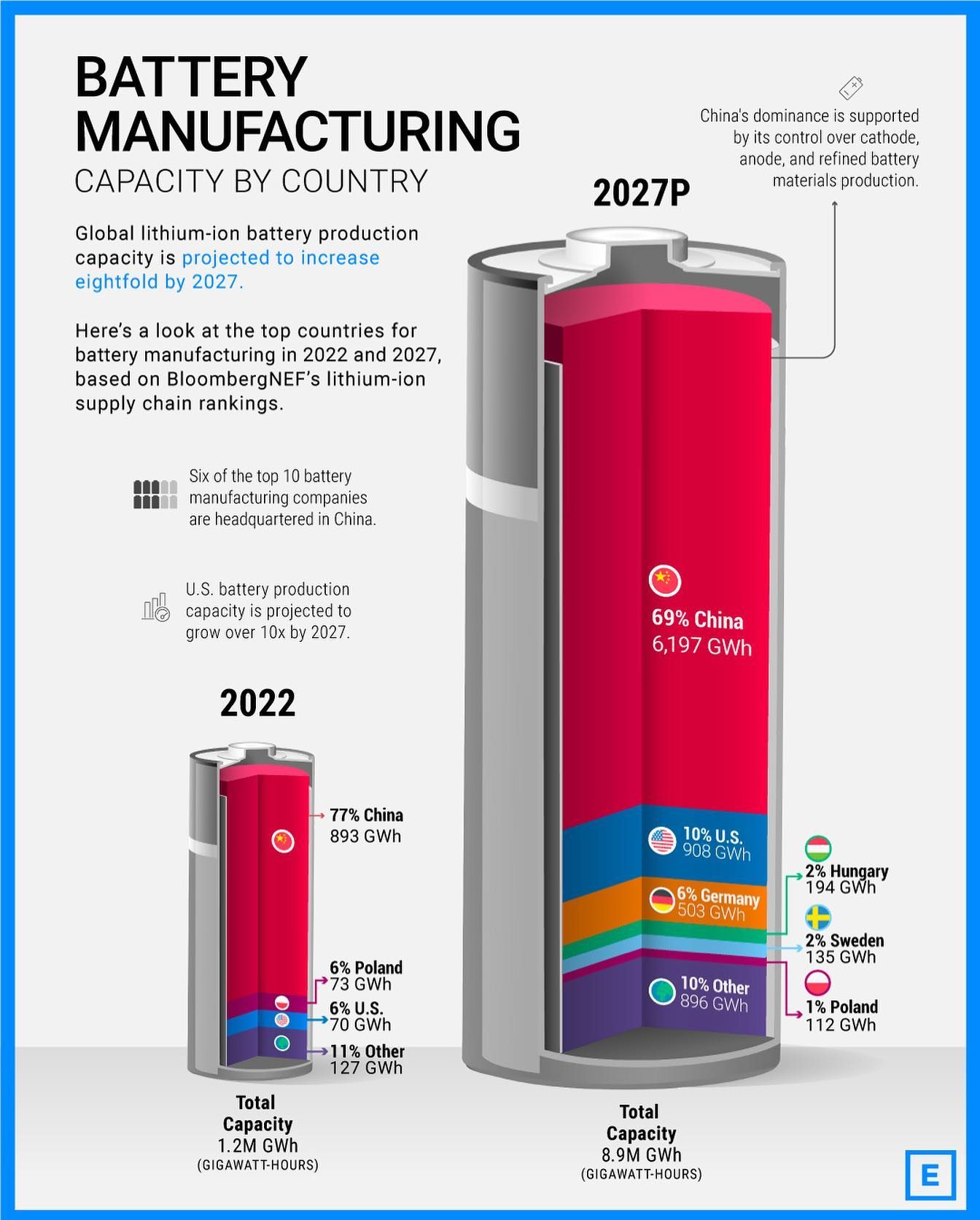 EV Battery Boom: China's Dominance & Global Growth