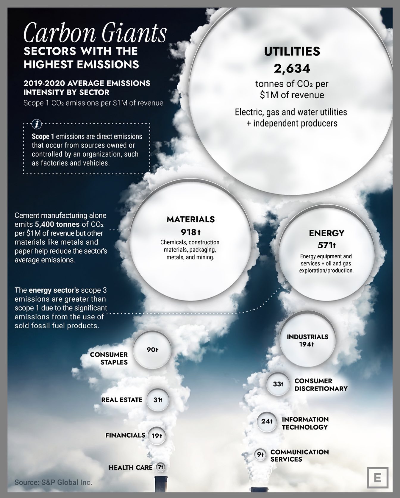 Top CO2 Emitting Sectors by Emission Intensity